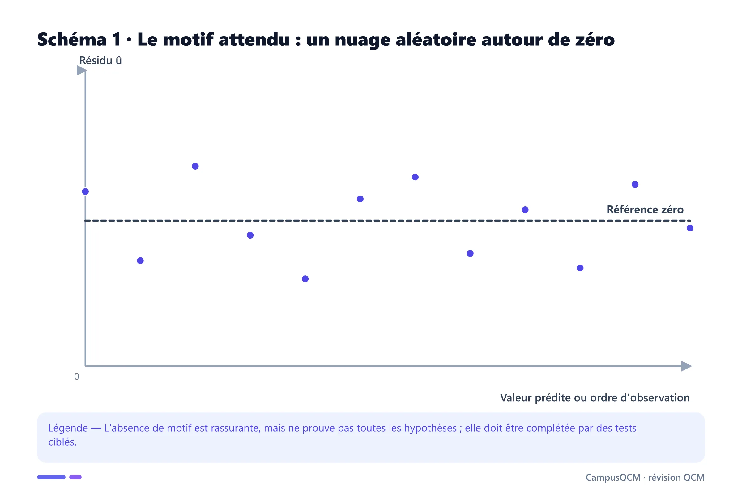 Nuage de douze résidus répartis sans structure apparente de part et d'autre de zéro.