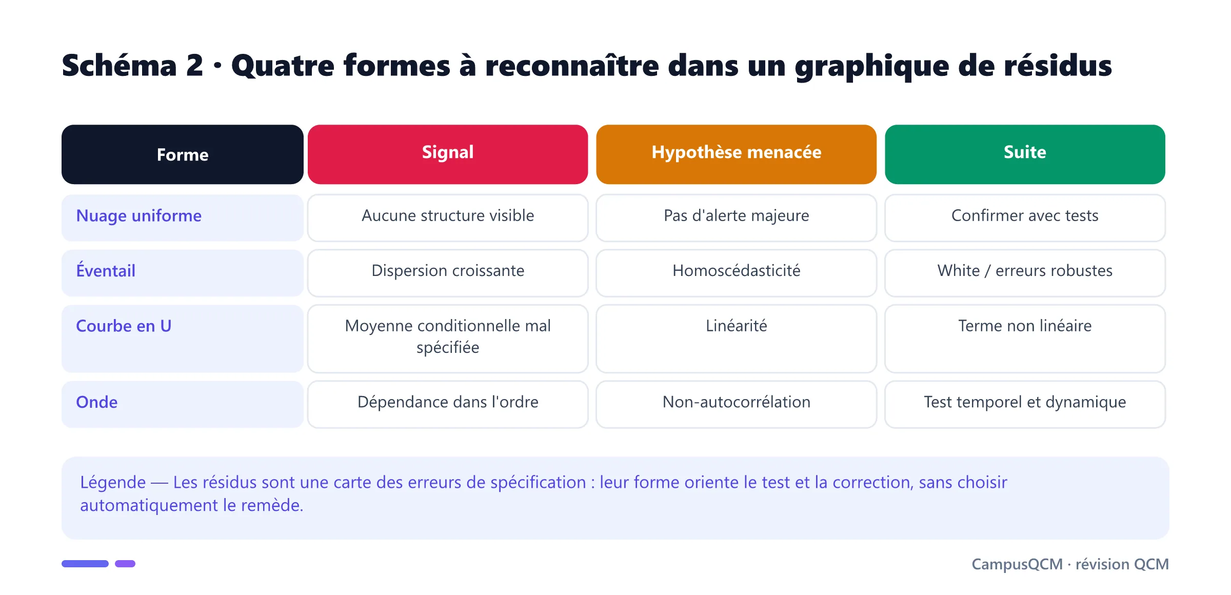 Tableau de reconnaissance des motifs uniforme, éventail, courbe et onde dans les résidus.