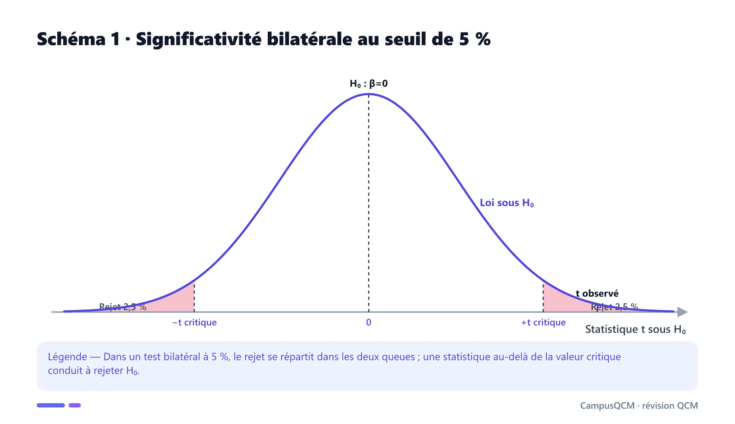 Distribution sous l'hypothèse nulle avec deux régions de rejet de 2,5 pour cent et une statistique observée dans la queue droite.
