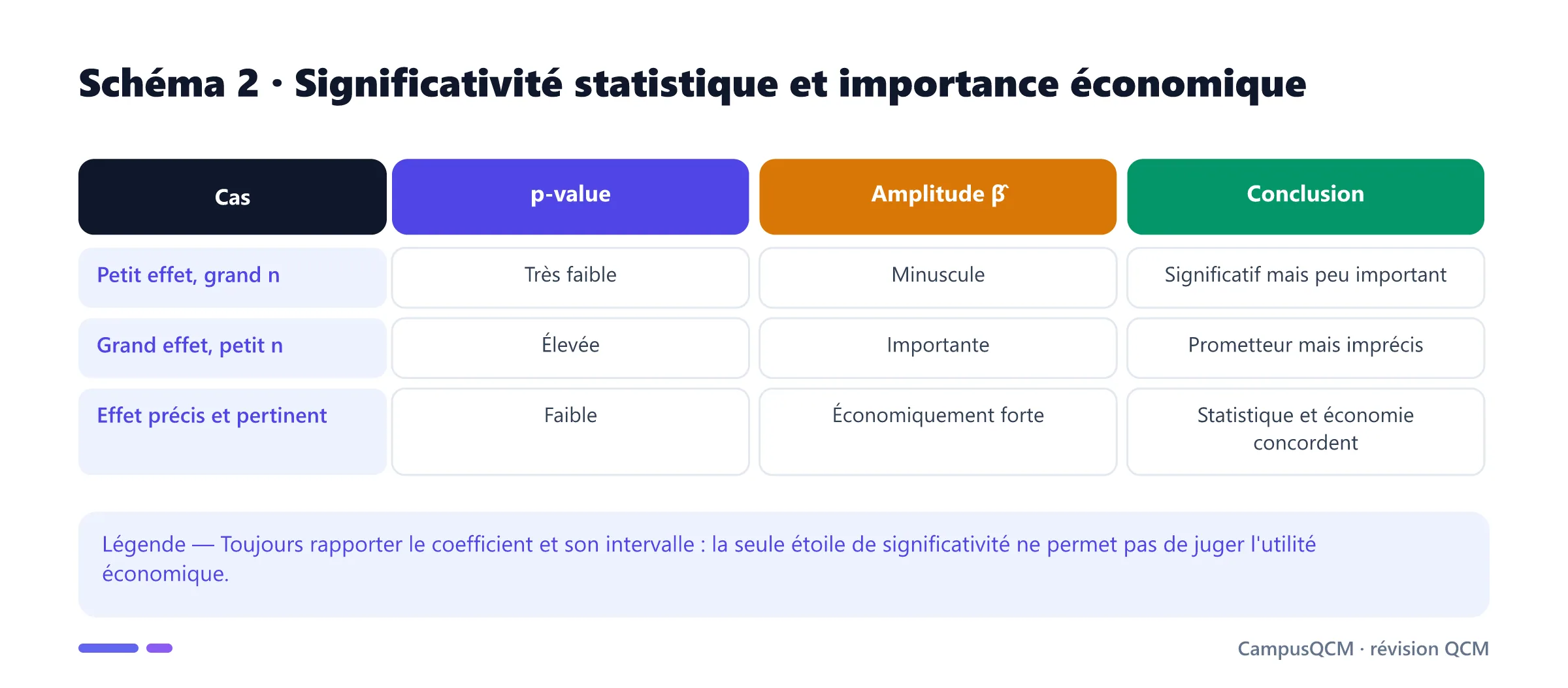 Tableau distinguant significativité statistique et importance économique selon p-value, taille d'effet et taille d'échantillon.