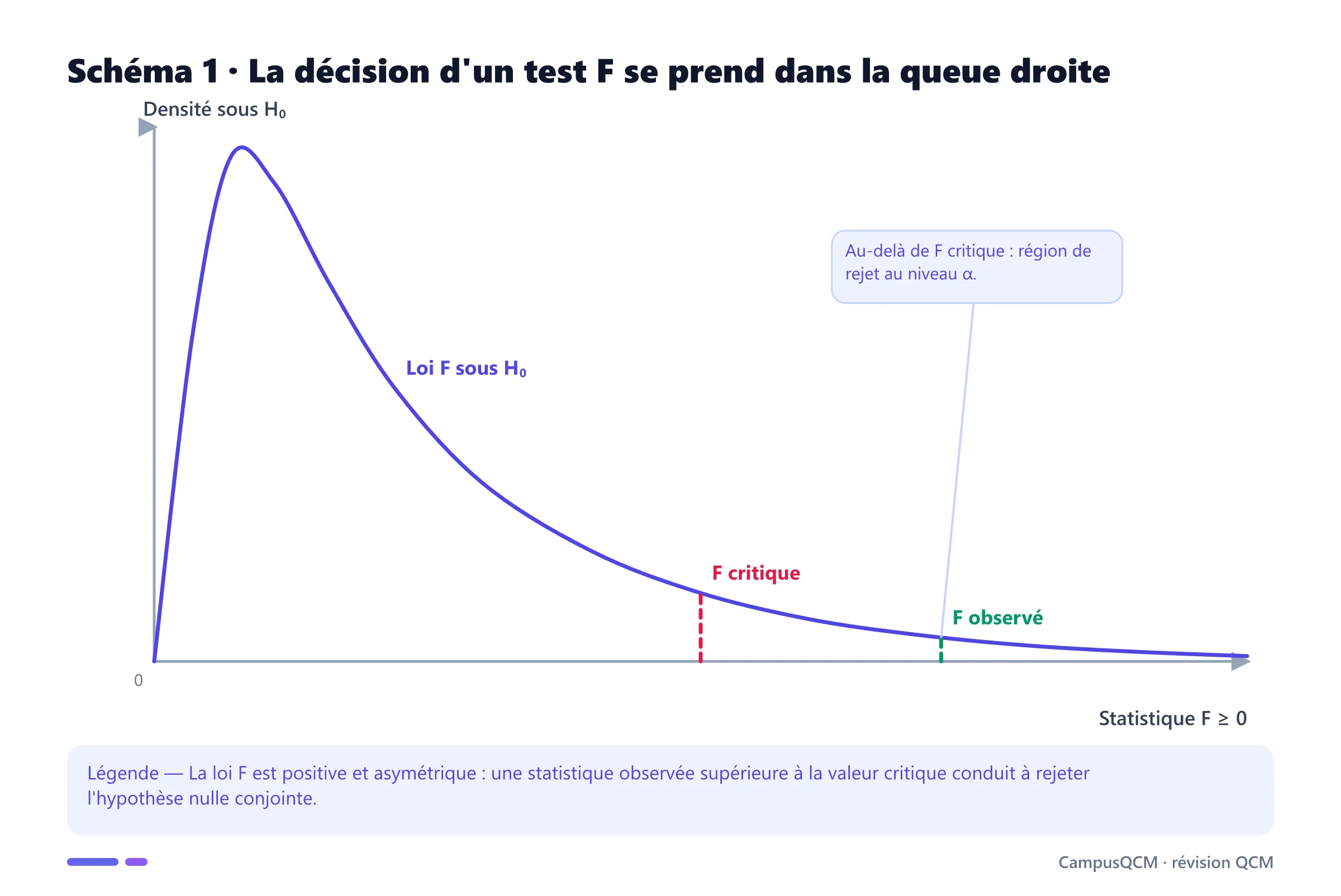 Courbe asymétrique d'une loi de Fisher définie sur les valeurs positives, avec seuil critique et statistique observée dans la queue droite.