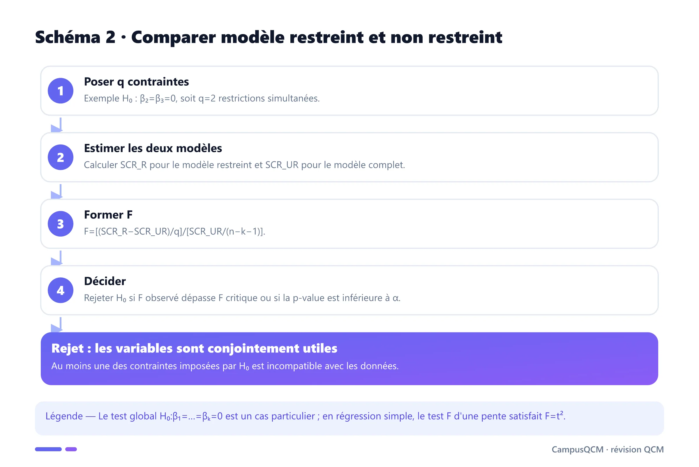 Processus du test F comparant somme des carrés restreinte et non restreinte pour tester deux contraintes conjointes.