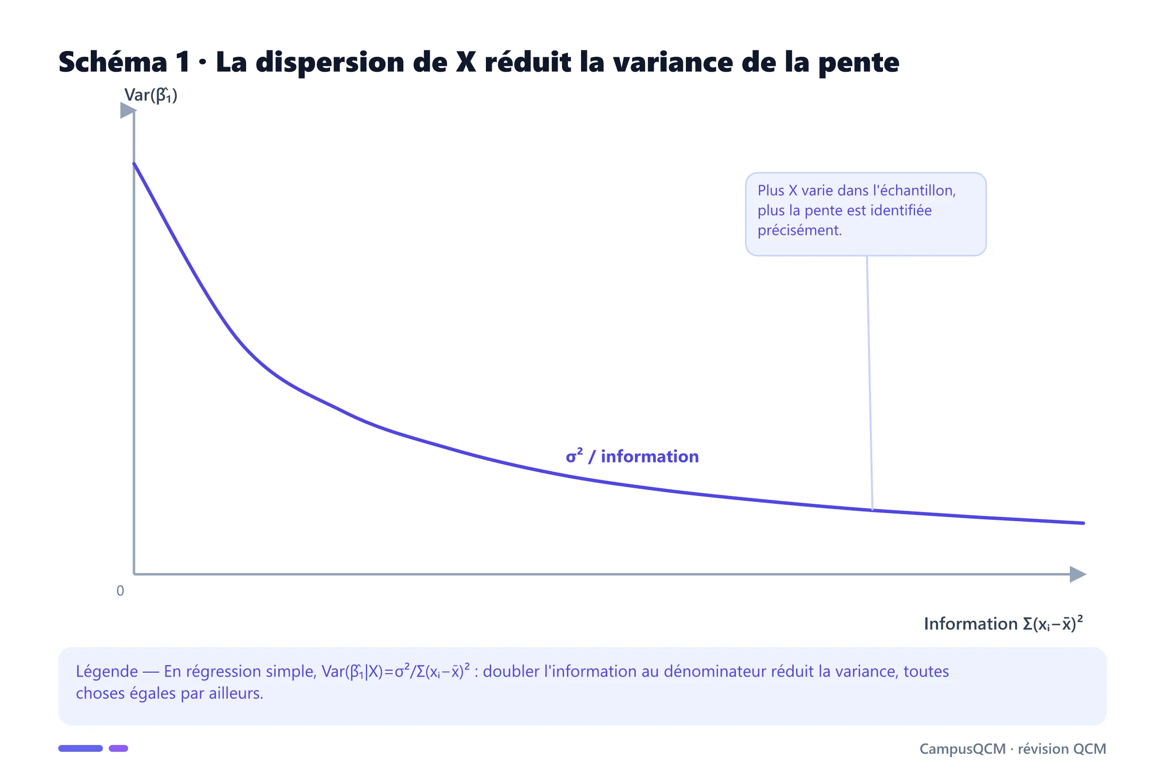 Courbe décroissante reliant l'information contenue dans la dispersion de X à la variance de l'estimateur de pente.