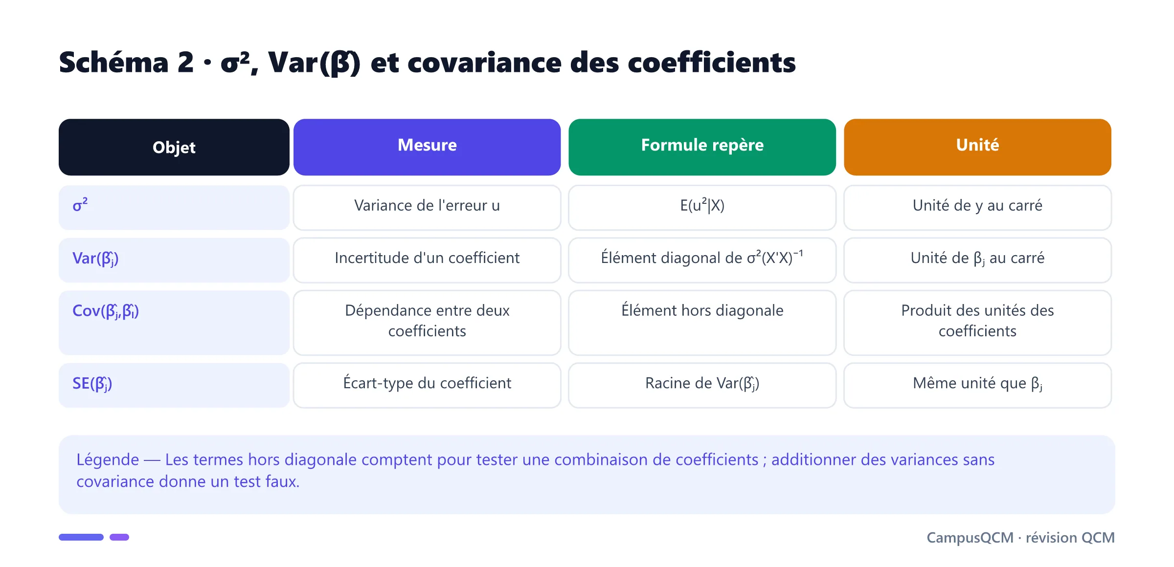 Tableau distinguant variance du terme d'erreur, variance et covariance des coefficients et erreur standard.