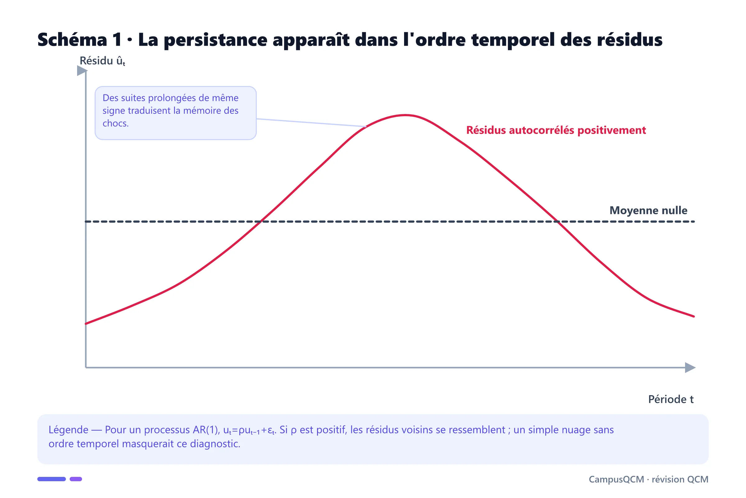 Graphique temporel de quatorze résidus formant une onde persistante autour de zéro, signe d'autocorrélation positive.