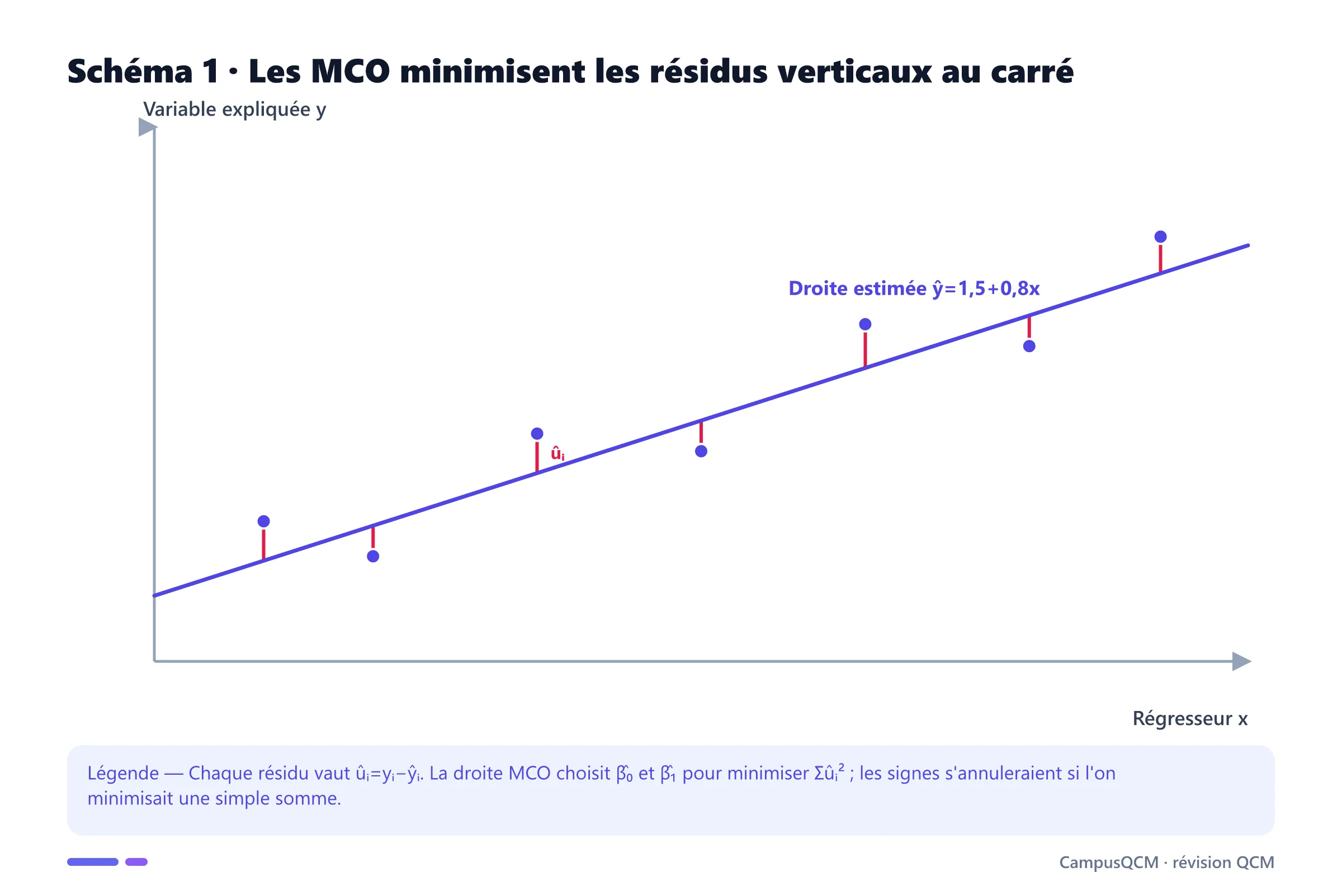 Nuage de sept observations autour d'une droite MCO, avec chaque résidu représenté par un segment vertical entre observation et prédiction.