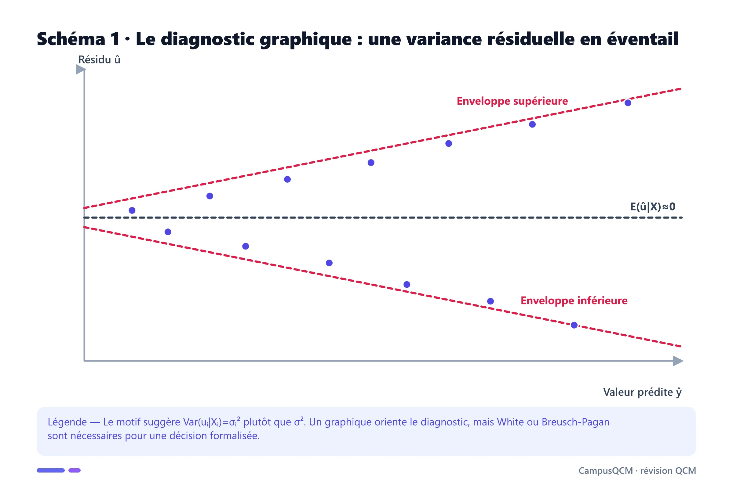 Graphique de résidus centrés sur zéro avec une amplitude croissante lorsque la valeur prédite augmente, formant un éventail.