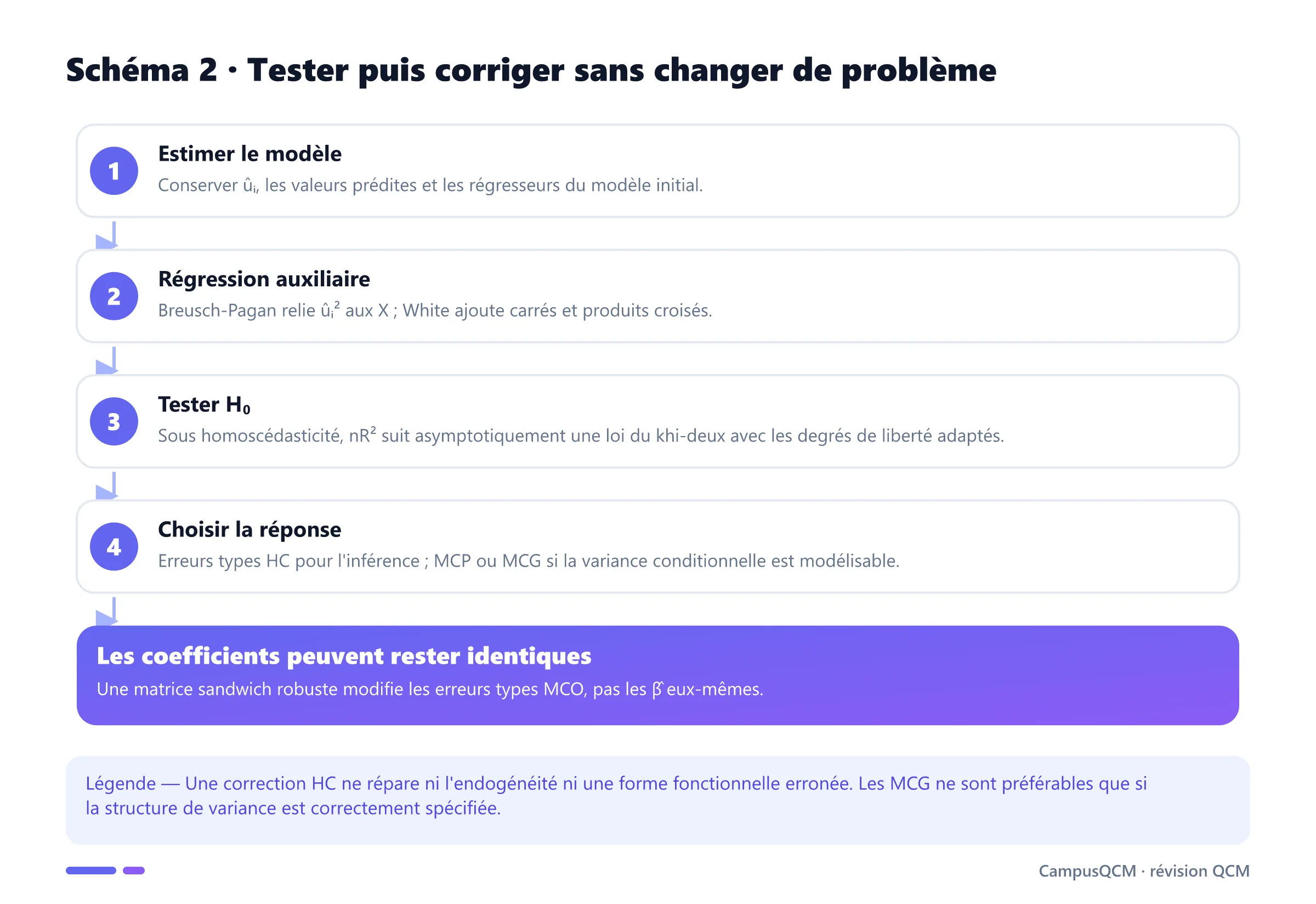Processus de détection de l'hétéroscédasticité par régression auxiliaire et test, suivi d'une correction robuste ou pondérée.