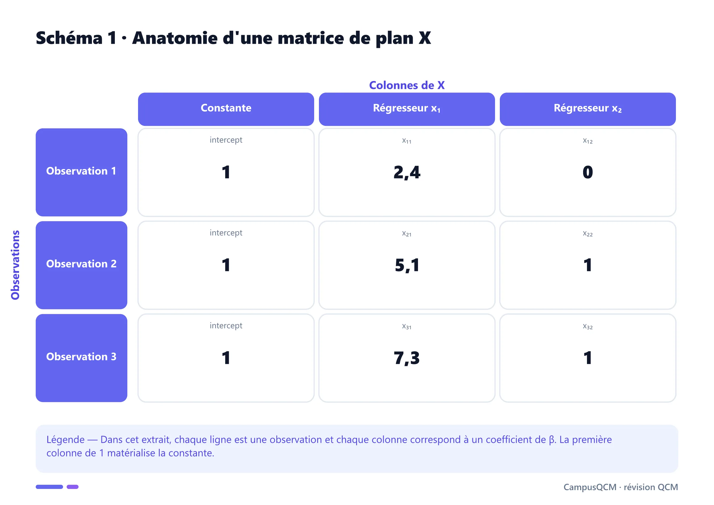Matrice de plan à trois observations et trois colonnes montrant une constante, un régresseur quantitatif et une variable indicatrice.