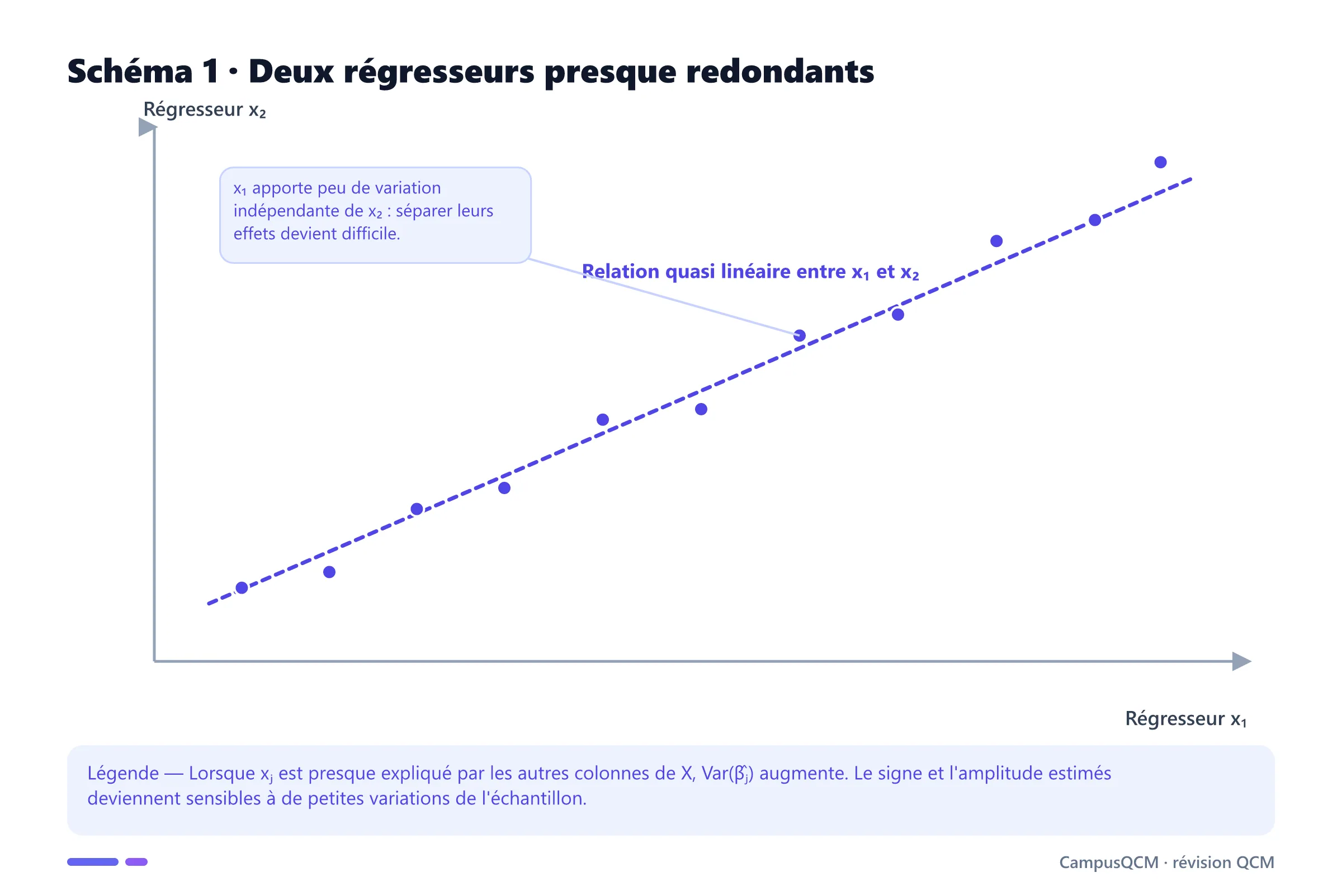 Nuage de onze couples x1 x2 fortement alignés autour d'une droite croissante, indiquant une forte corrélation entre régresseurs.