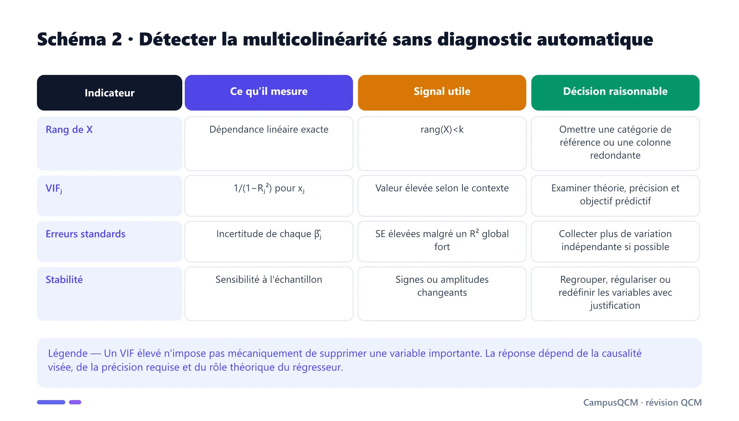 Tableau reliant rang de la matrice, VIF, erreurs standards et stabilité des coefficients aux réponses possibles à la multicolinéarité.