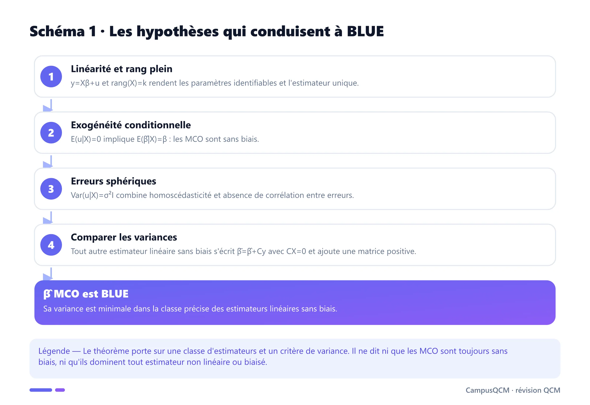 Processus reliant linéarité, rang plein, exogénéité et erreurs sphériques à la conclusion BLUE du théorème de Gauss-Markov.