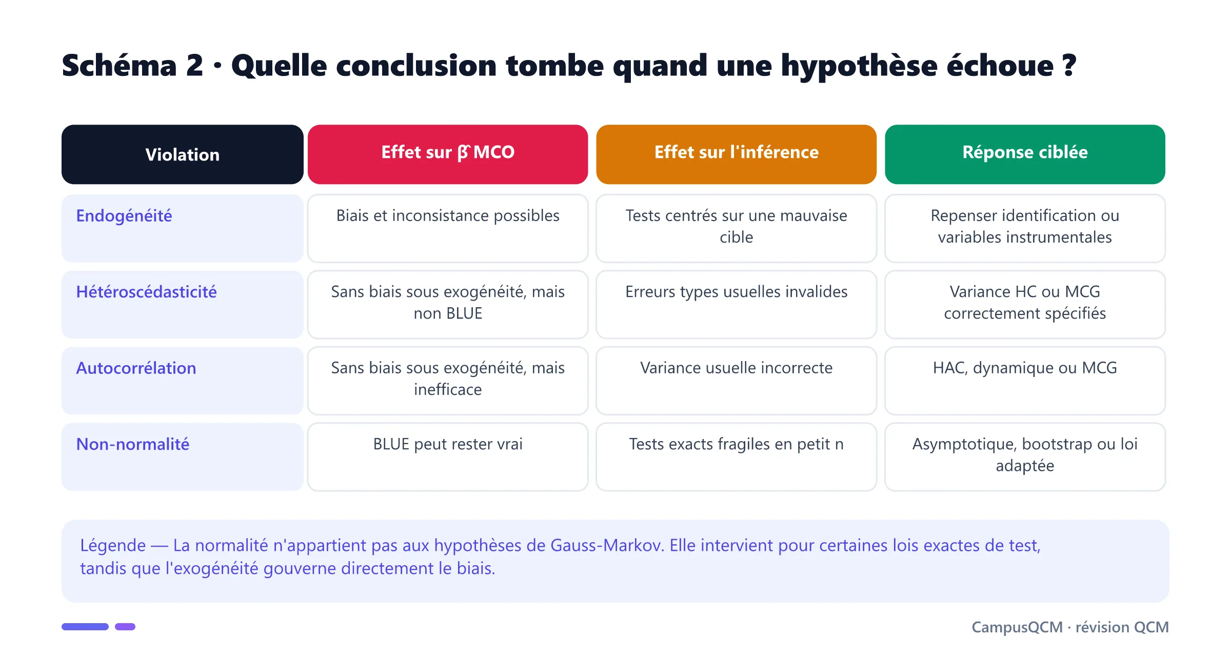 Tableau distinguant les conséquences de l'endogénéité, de l'hétéroscédasticité, de l'autocorrélation et de la non-normalité sur les MCO.