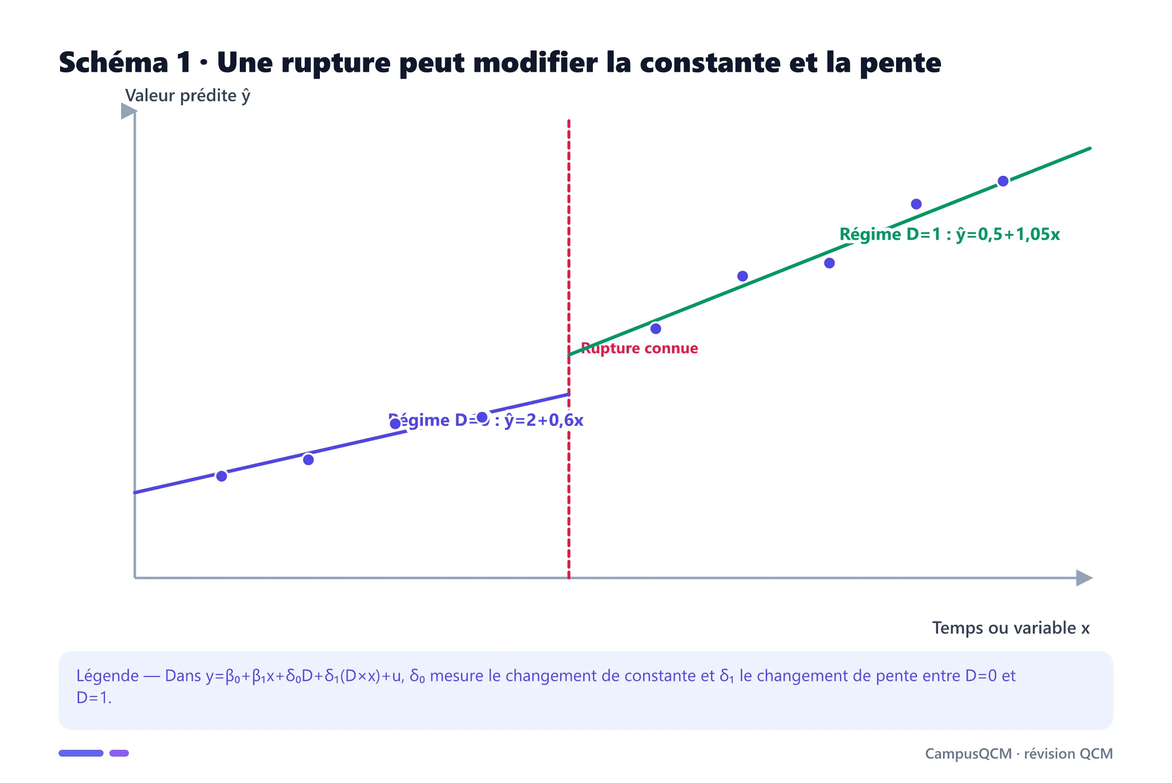 Graphique de deux droites de régression séparées par une date de rupture connue, avec intercept et pente différents après la rupture.