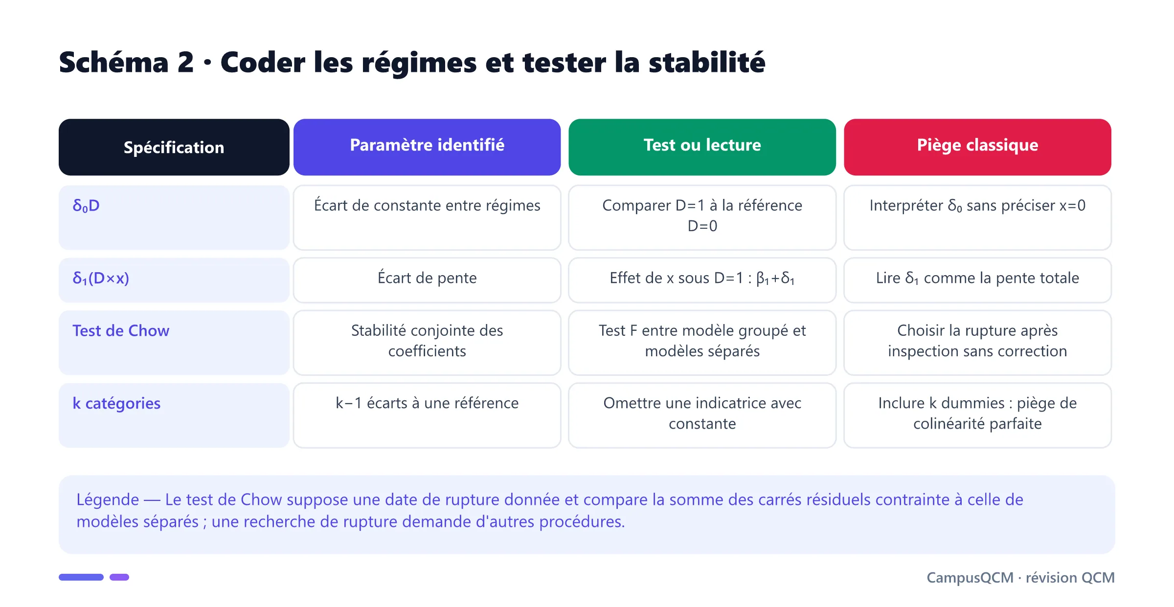 Tableau comparant dummy de niveau, interaction de pente, test de Chow et codage de plusieurs catégories dans un modèle linéaire.
