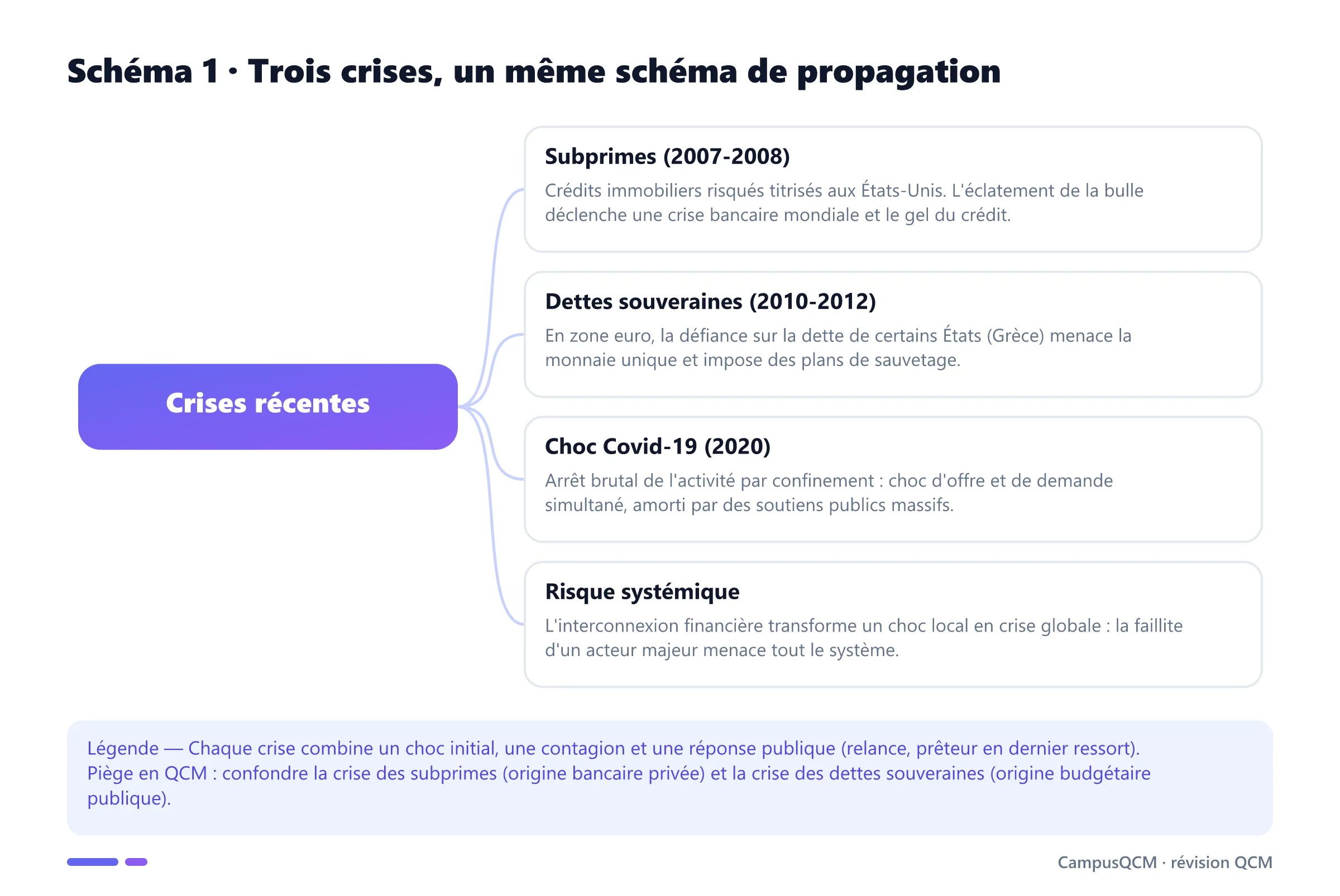 Schéma conceptuel des crises récentes : subprimes 2008, dettes souveraines, choc Covid-19 et risque systémique.