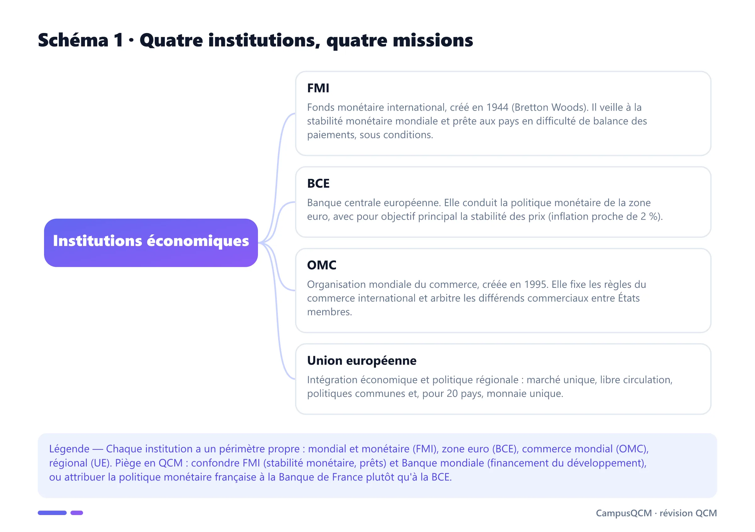 Schéma conceptuel des grandes institutions économiques : FMI, BCE, OMC et Union européenne, avec leurs missions.