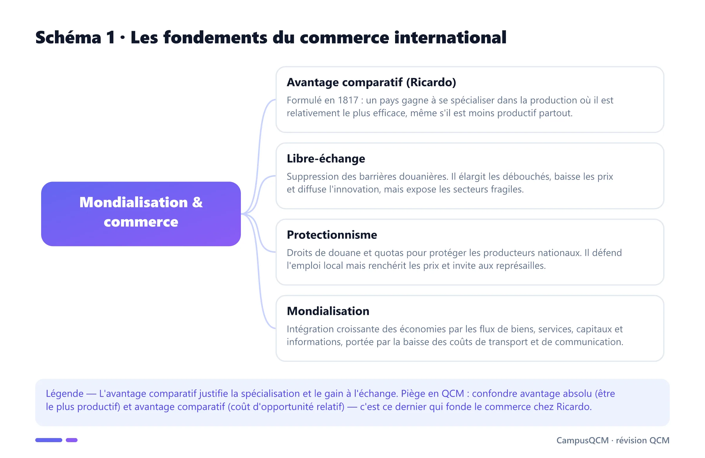 Schéma conceptuel du commerce international : avantage comparatif, libre-échange, protectionnisme, mondialisation.