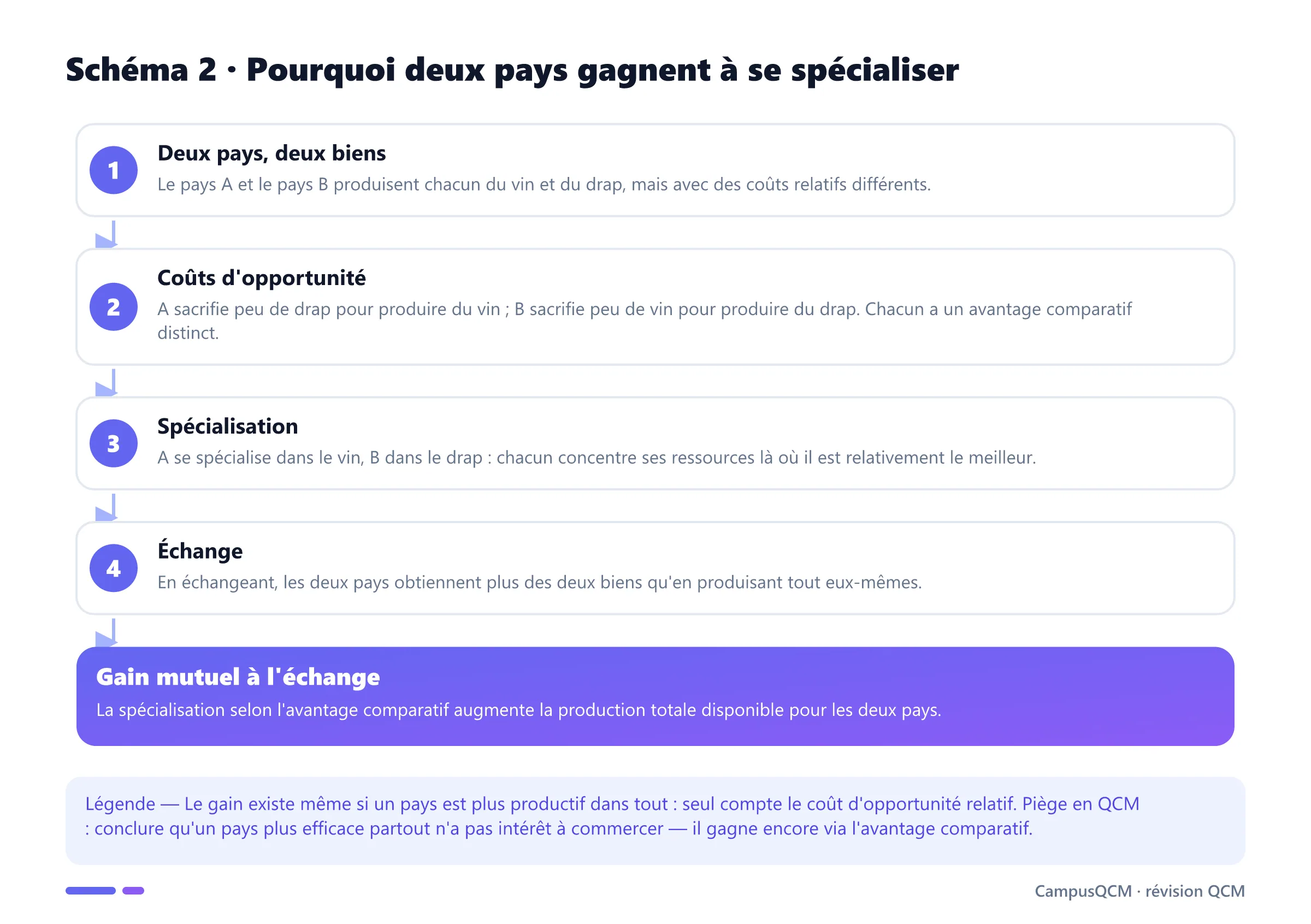 Processus de spécialisation selon l'avantage comparatif : deux pays, coûts d'opportunité, spécialisation, échange et gain mutuel.