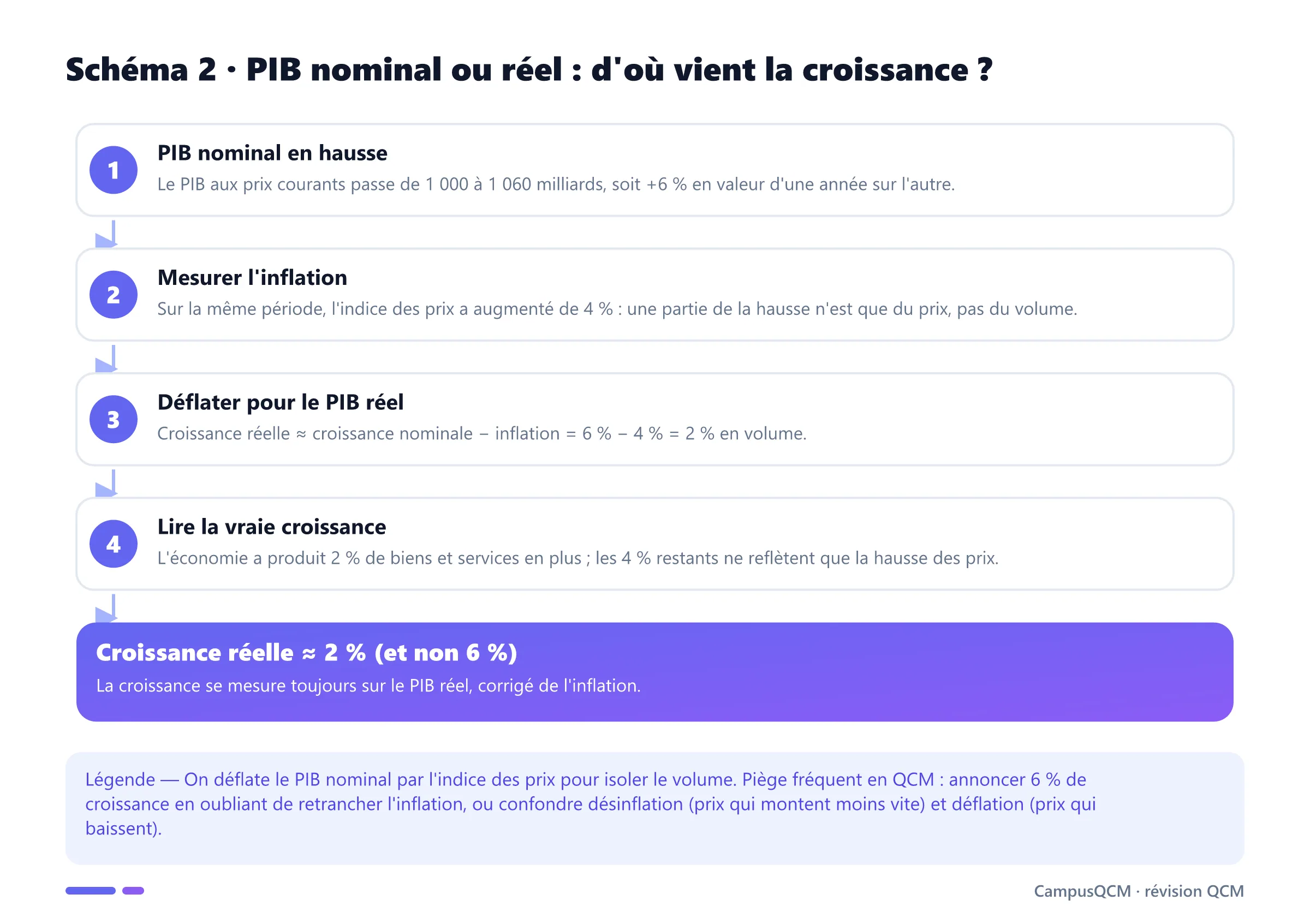 Processus de calcul de la croissance réelle : PIB nominal +6 %, inflation 4 %, croissance réelle 2 % en volume.