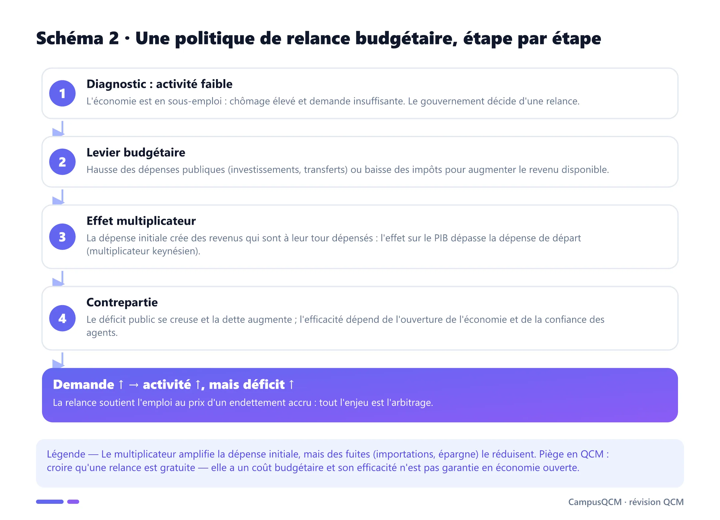 Processus d'une politique de relance budgétaire : diagnostic, levier budgétaire, effet multiplicateur, contrepartie sur le déficit.