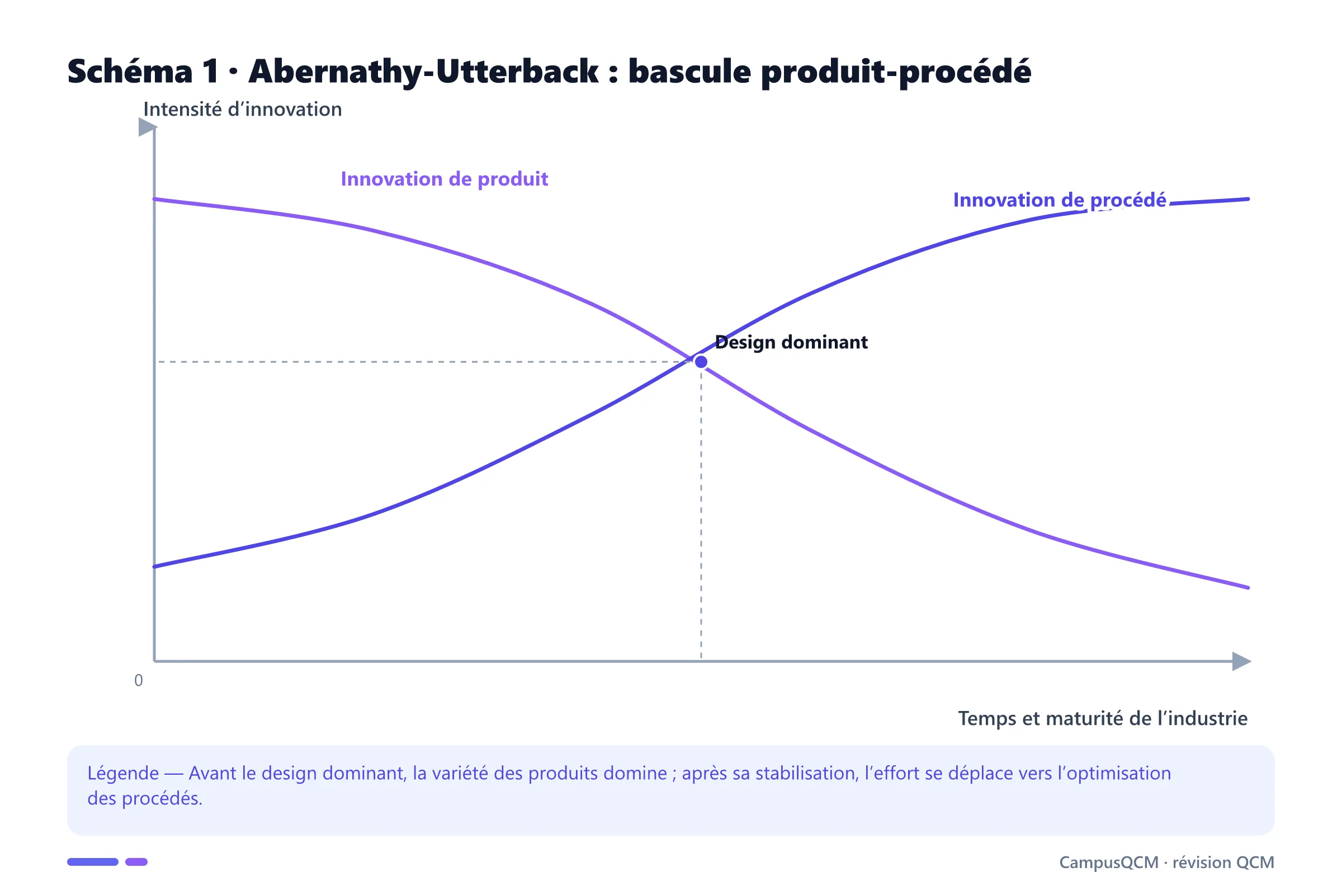 Graphique académique sur william abernathy : abernathy-utterback : bascule produit-procédé.