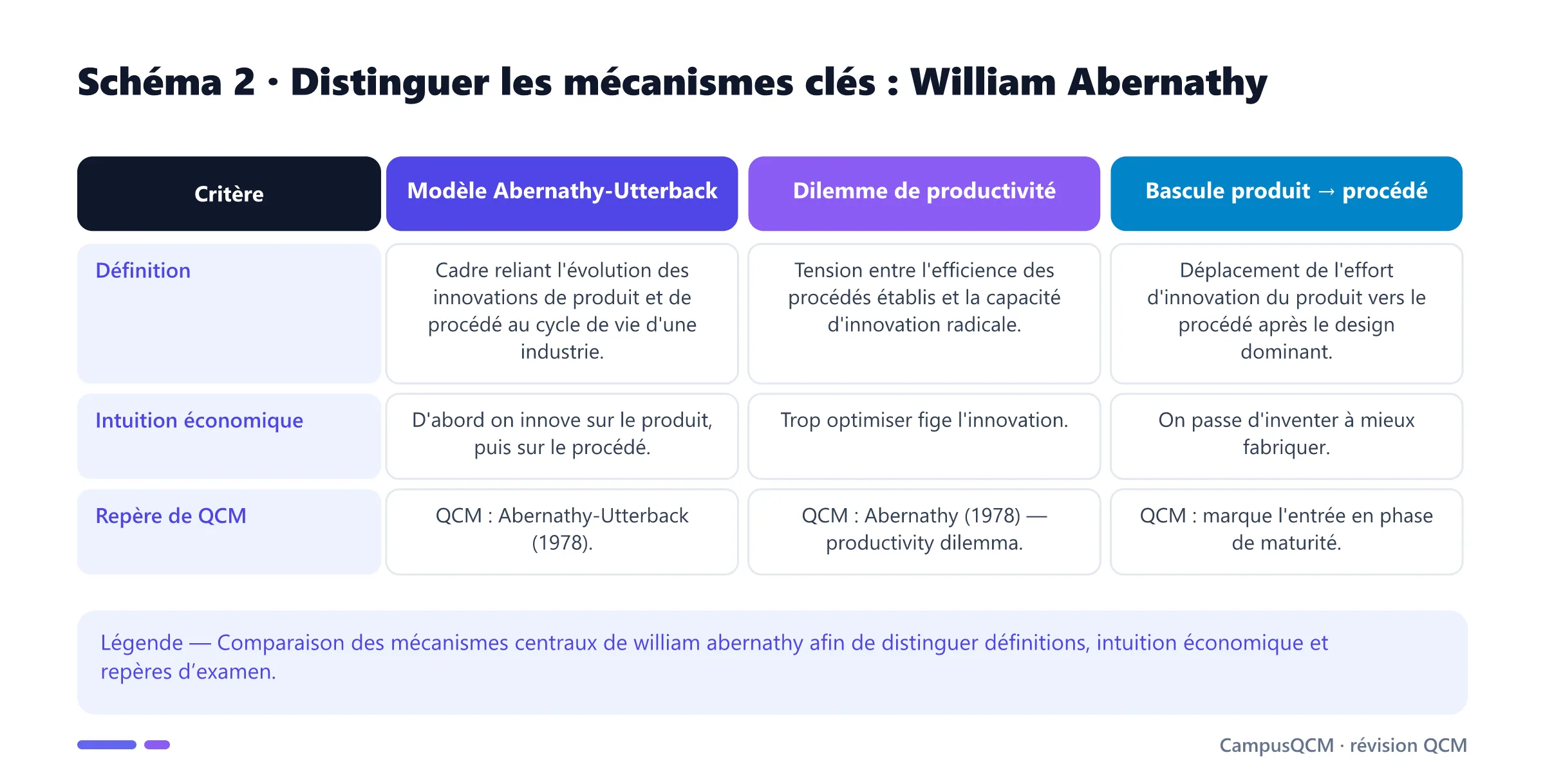 Tableau comparatif des mécanismes clés de william abernathy.