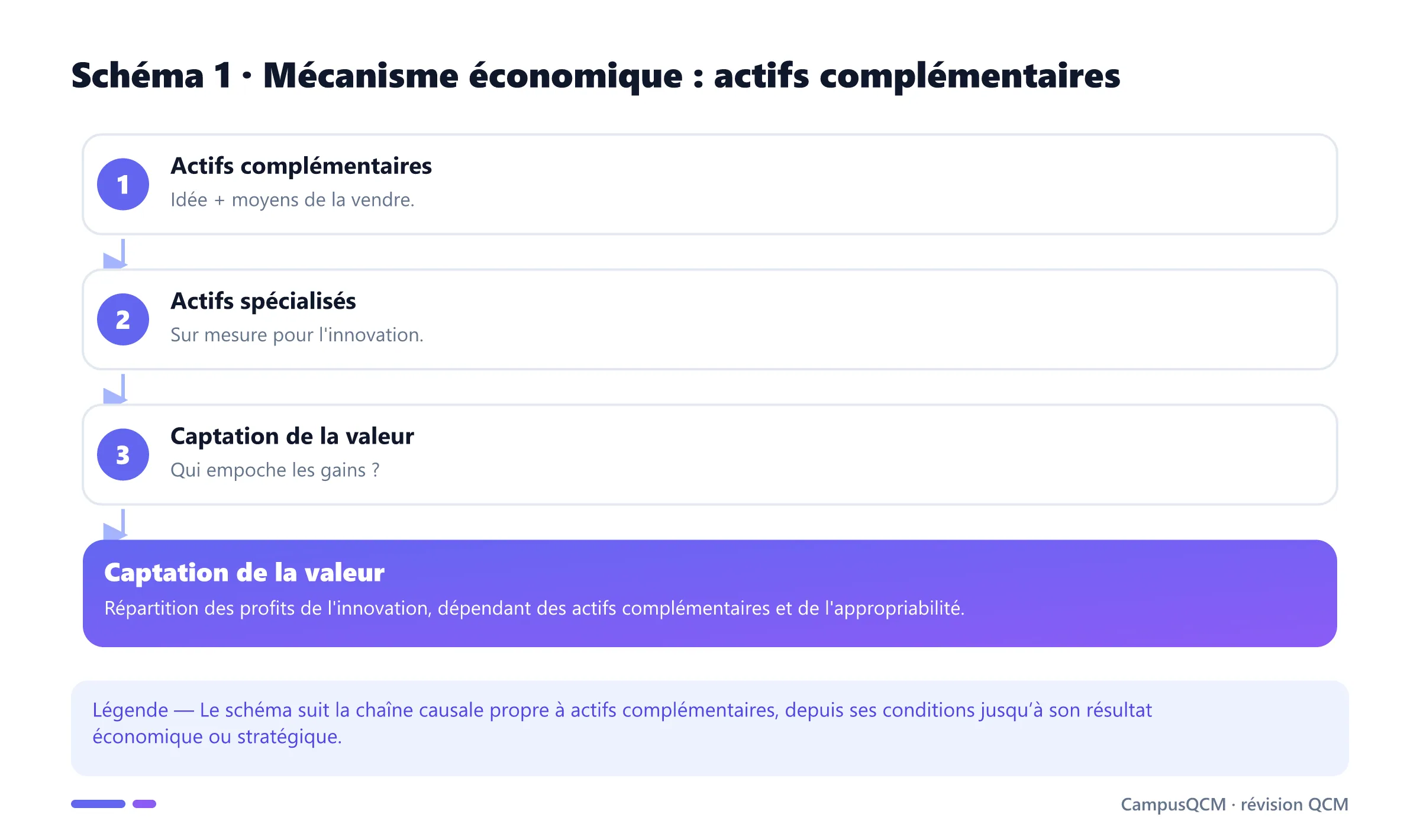 Processus explicatif de actifs complémentaires en économie de l’innovation.