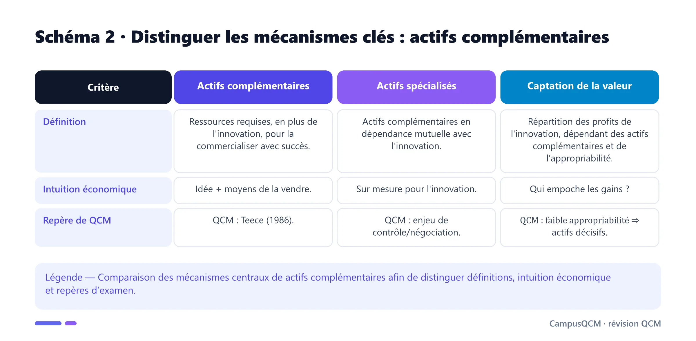 Tableau comparatif des mécanismes clés de actifs complémentaires.