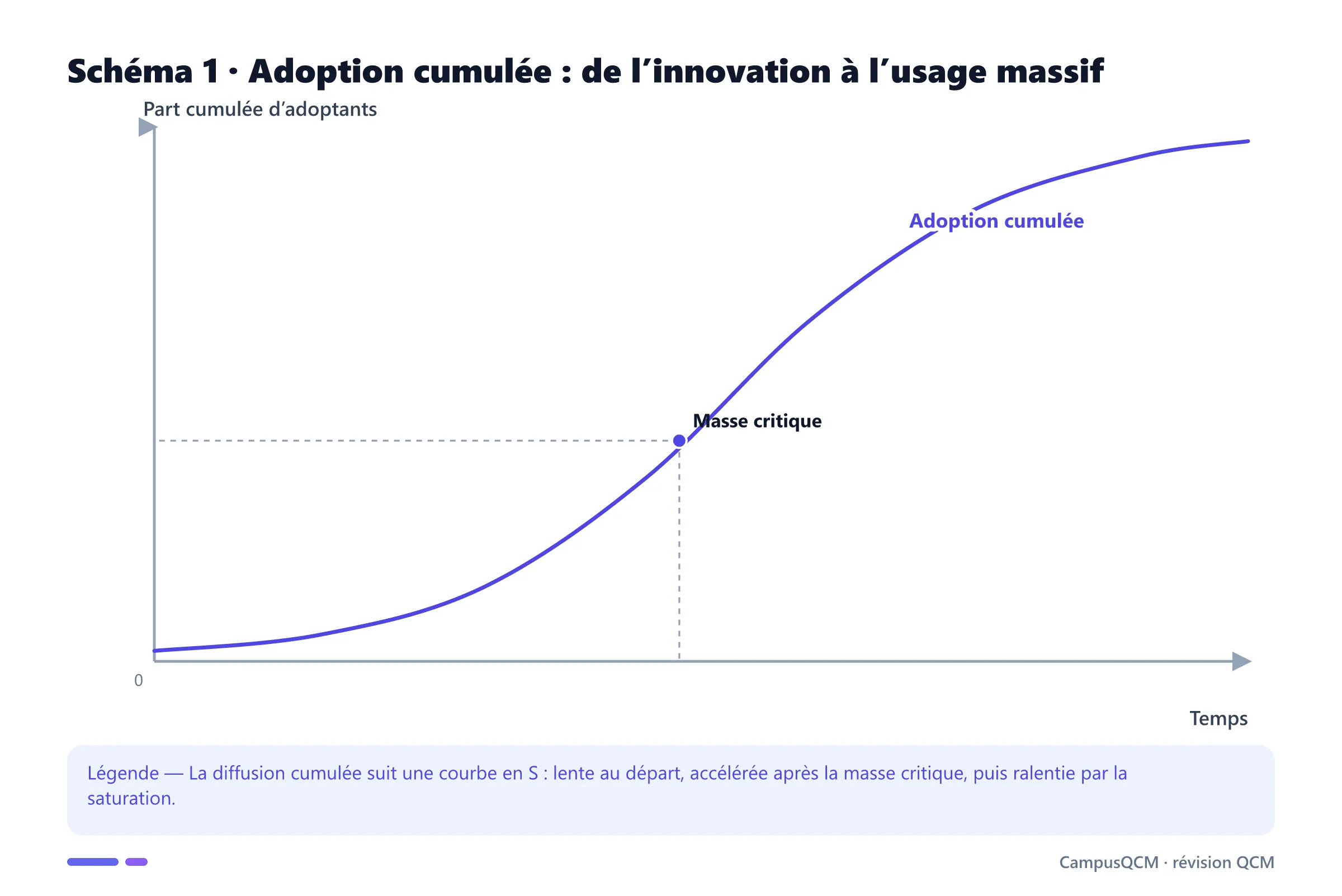 Graphique académique sur l'adoption de l'innovation : adoption cumulée : de l’innovation à l’usage massif.