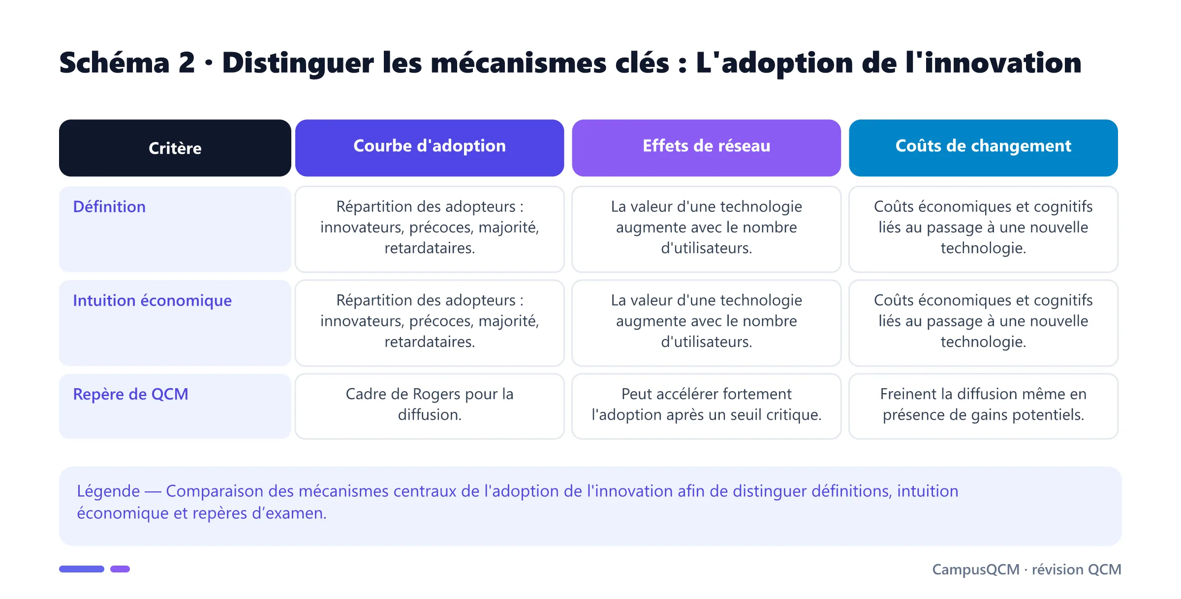 Tableau comparatif des mécanismes clés de l'adoption de l'innovation.