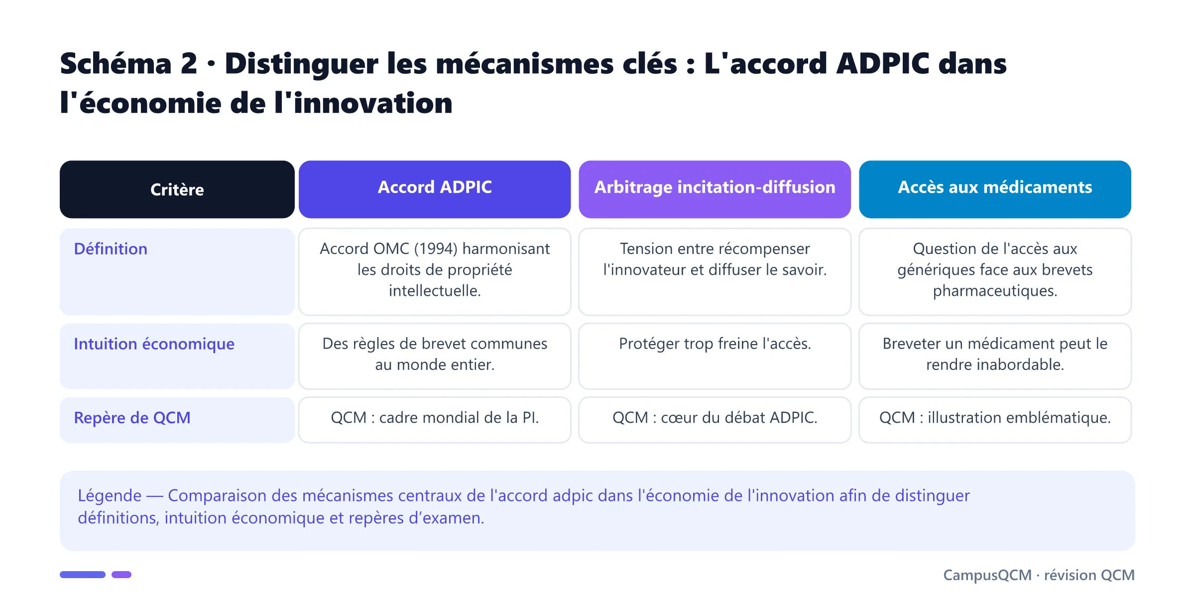 Tableau comparatif des mécanismes clés de l'accord adpic dans l'économie de l'innovation.