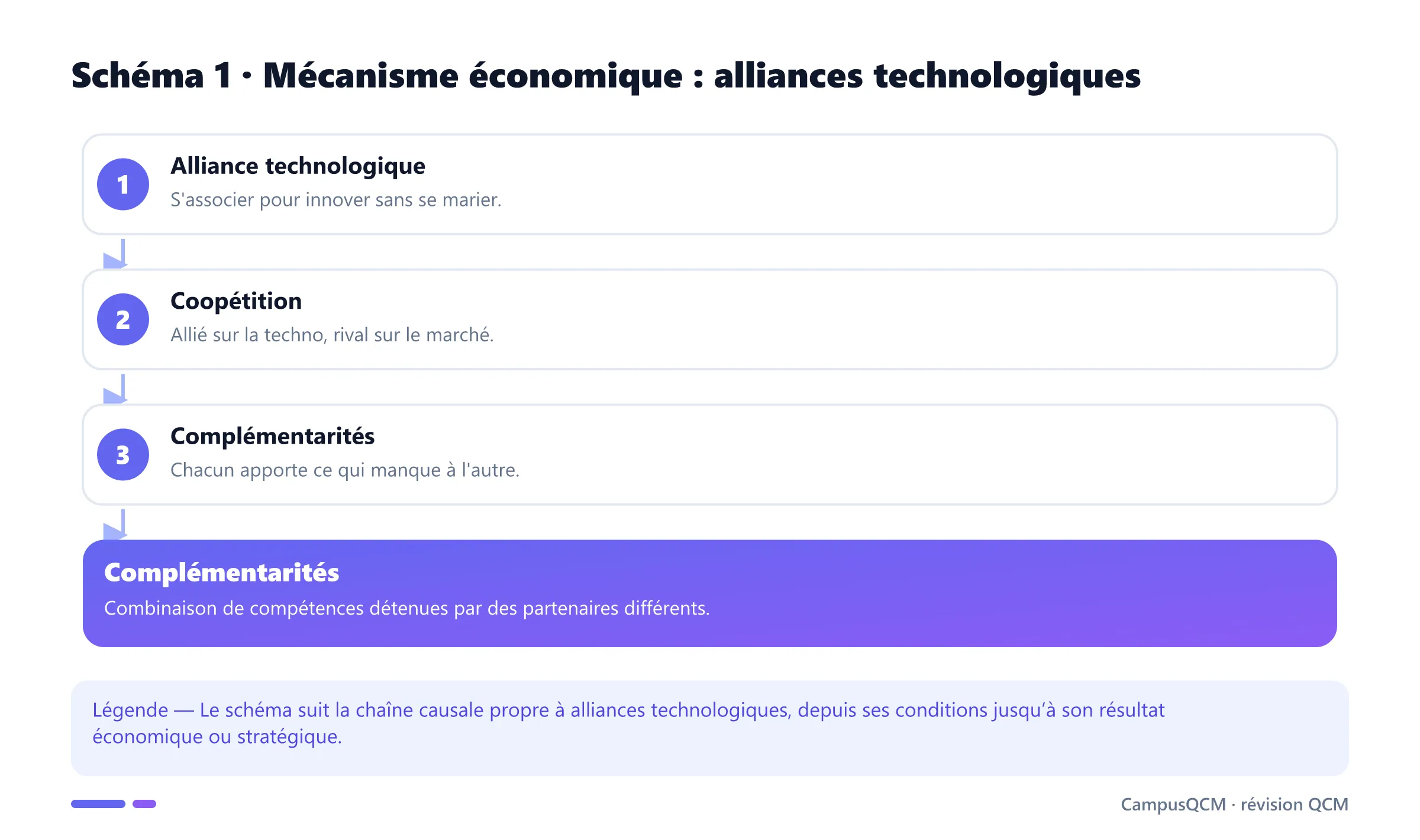 Processus explicatif de alliances technologiques en économie de l’innovation.