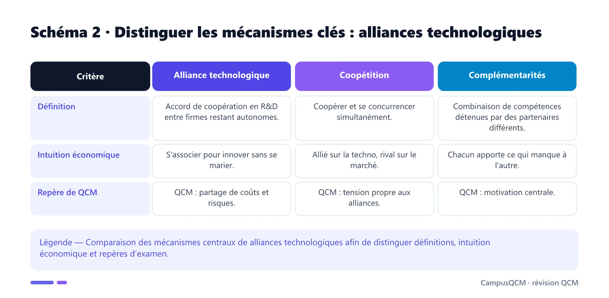 Tableau comparatif des mécanismes clés de alliances technologiques.