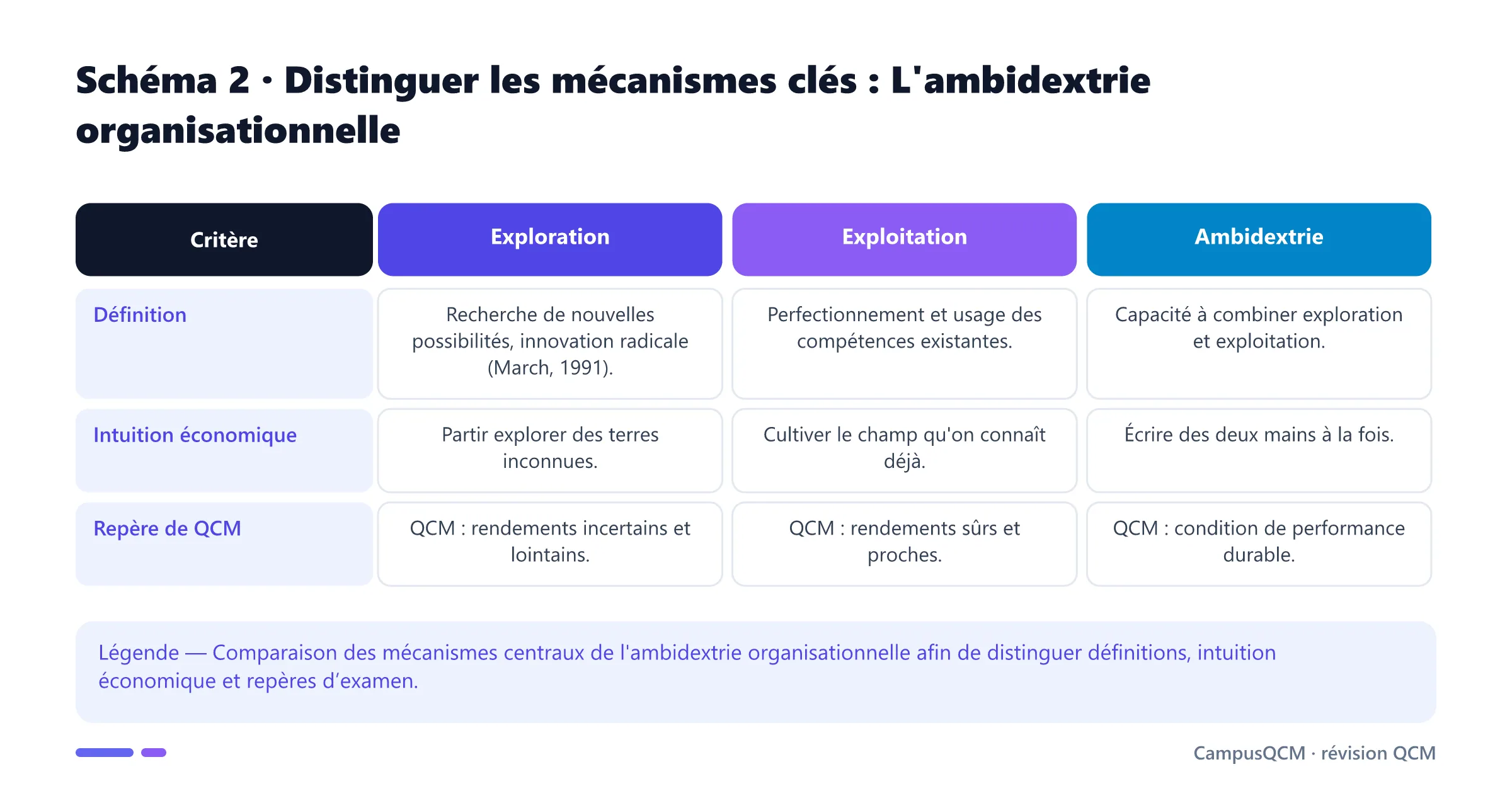 Tableau comparatif des mécanismes clés de l'ambidextrie organisationnelle.