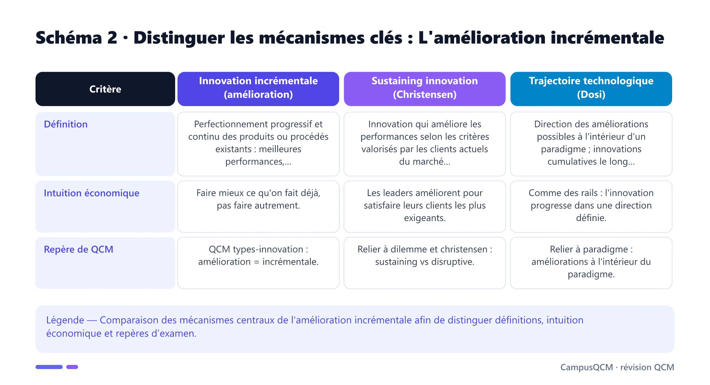 Tableau comparatif des mécanismes clés de l'amélioration incrémentale.