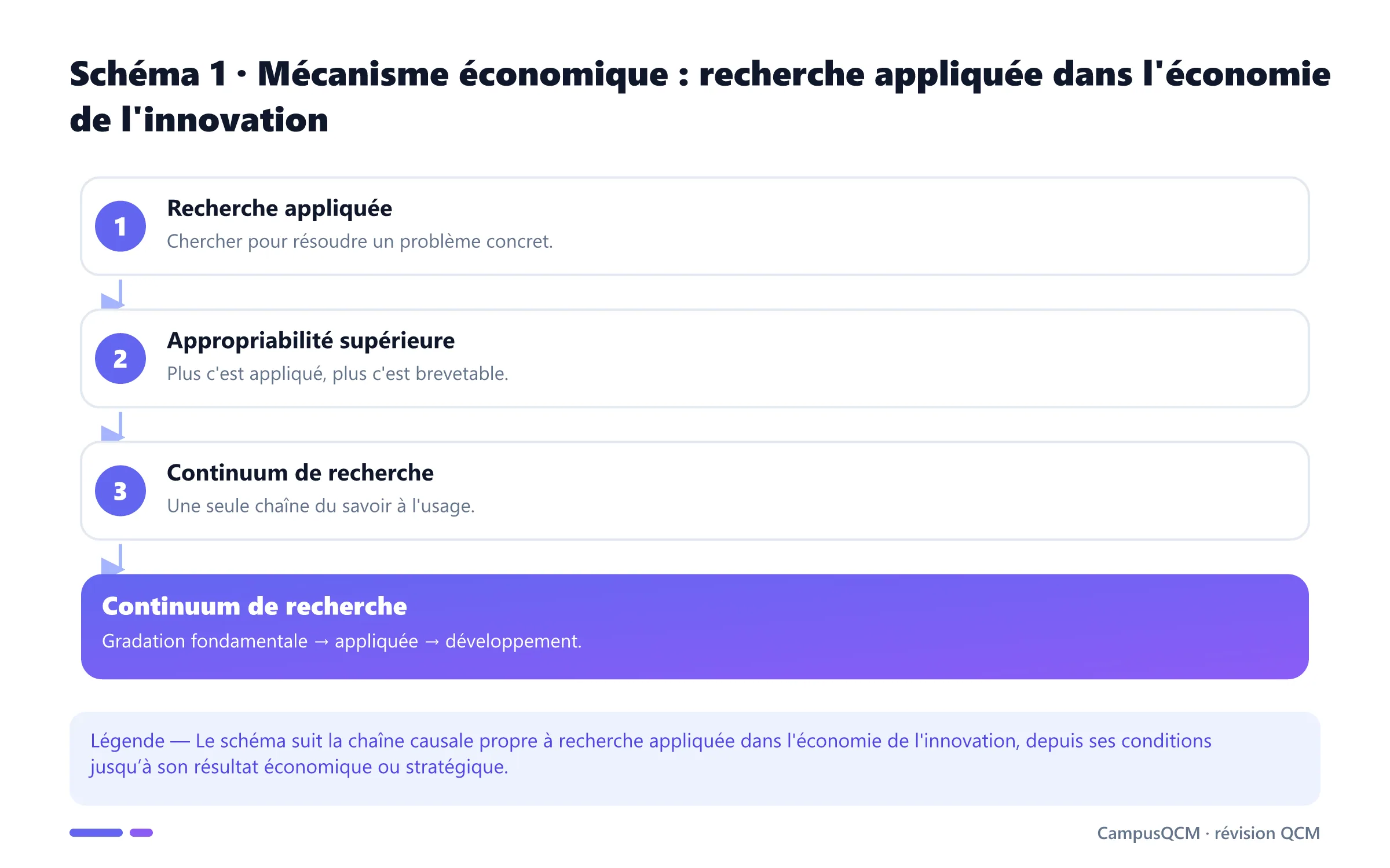 Processus explicatif de recherche appliquée dans l'économie de l'innovation en économie de l’innovation.
