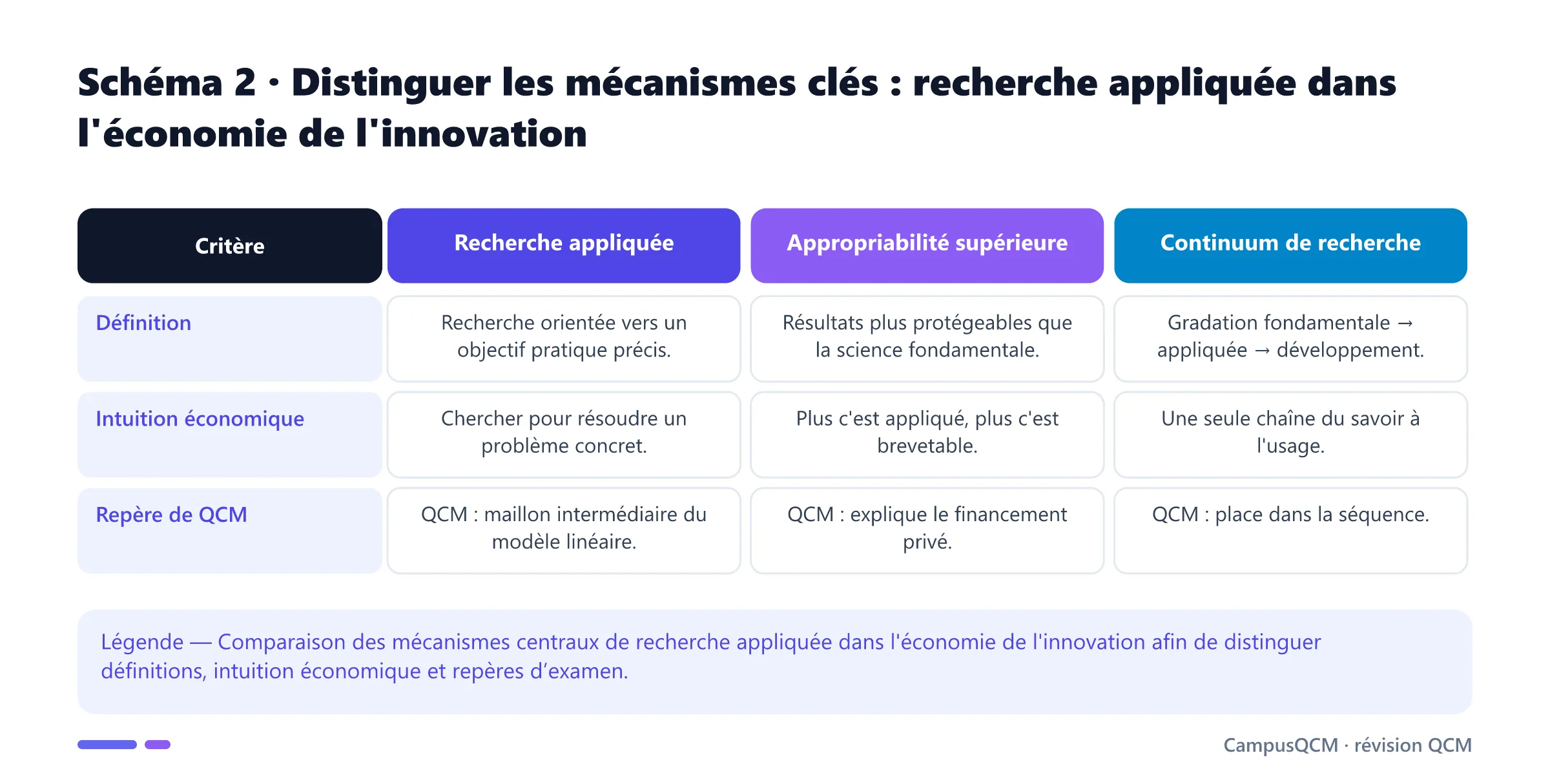 Tableau comparatif des mécanismes clés de recherche appliquée dans l'économie de l'innovation.