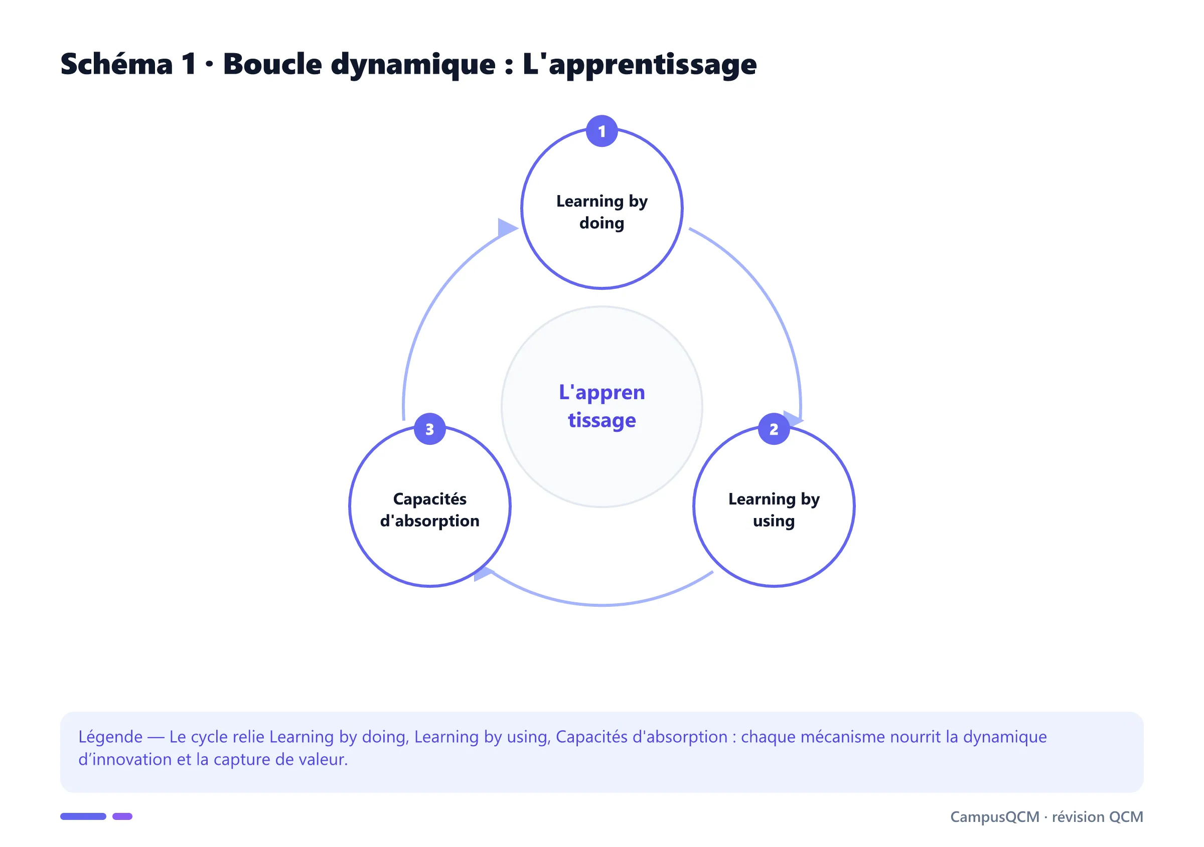 Cycle académique des mécanismes de l'apprentissage.