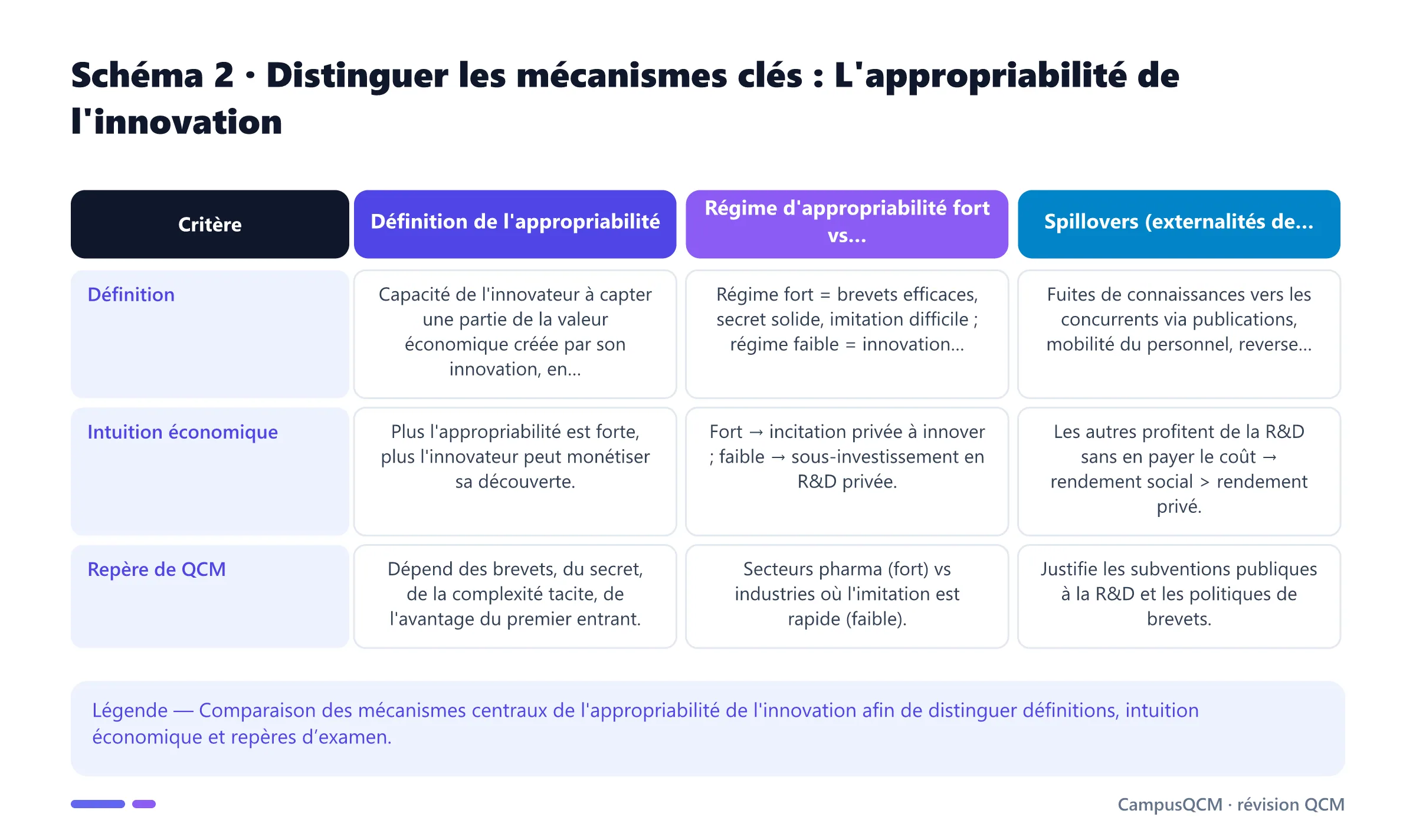 Tableau comparatif des mécanismes clés de l'appropriabilité de l'innovation.