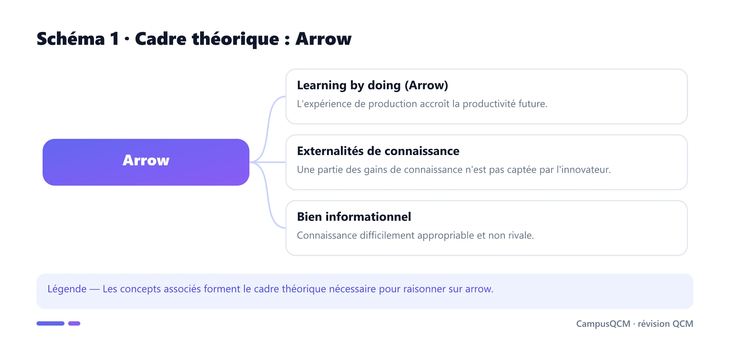 Schéma conceptuel du cadre théorique de arrow.