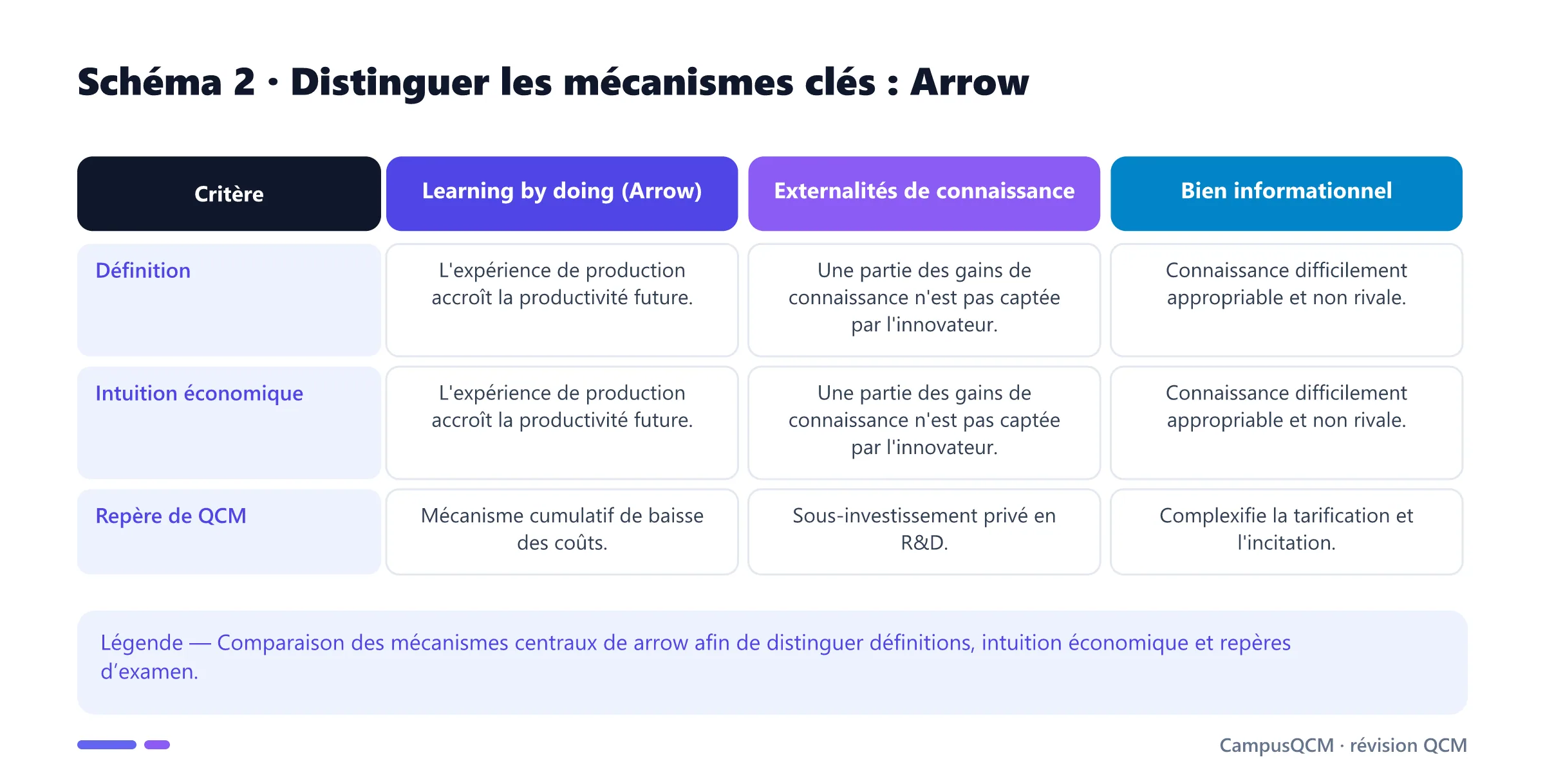 Tableau comparatif des mécanismes clés de arrow.