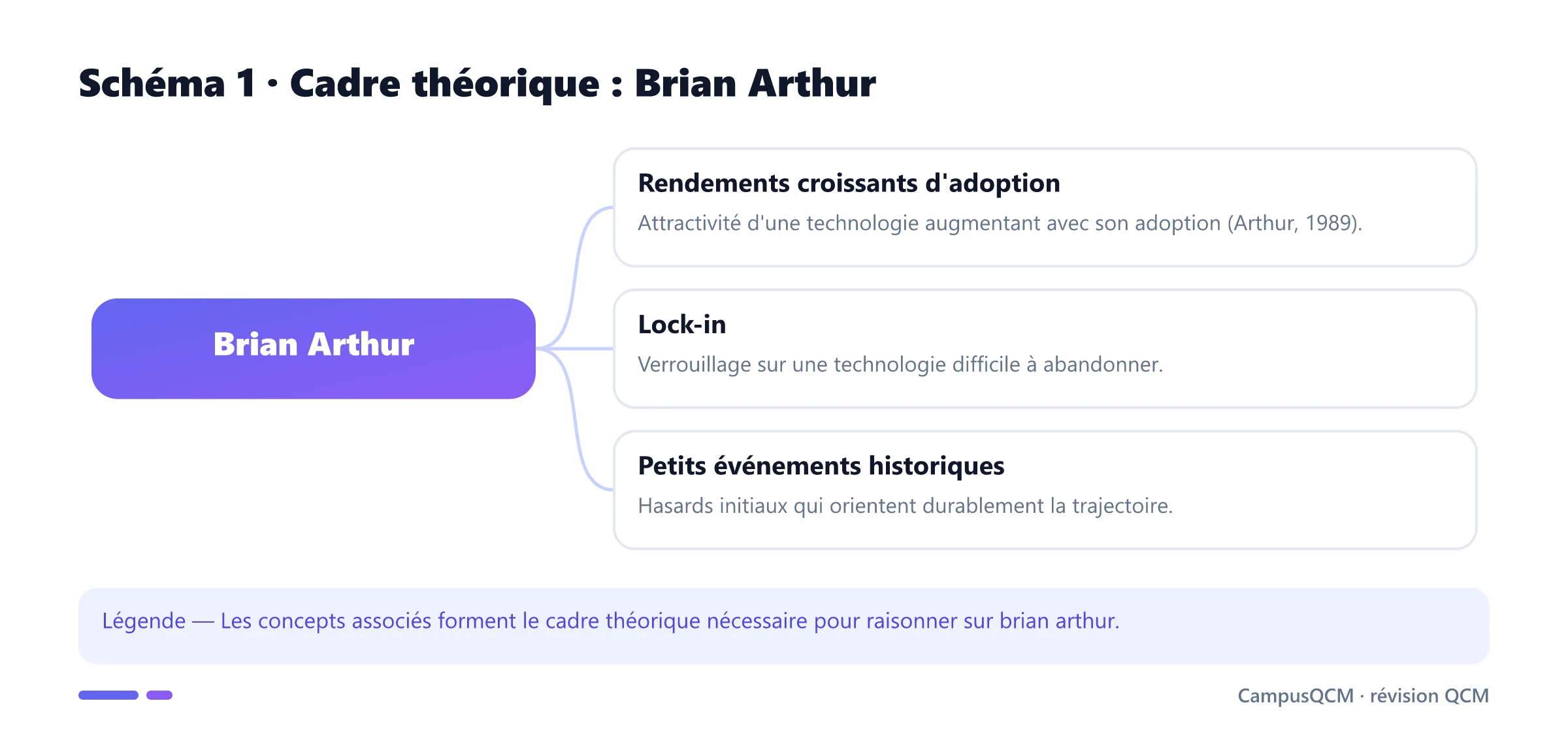 Schéma conceptuel du cadre théorique de brian arthur.