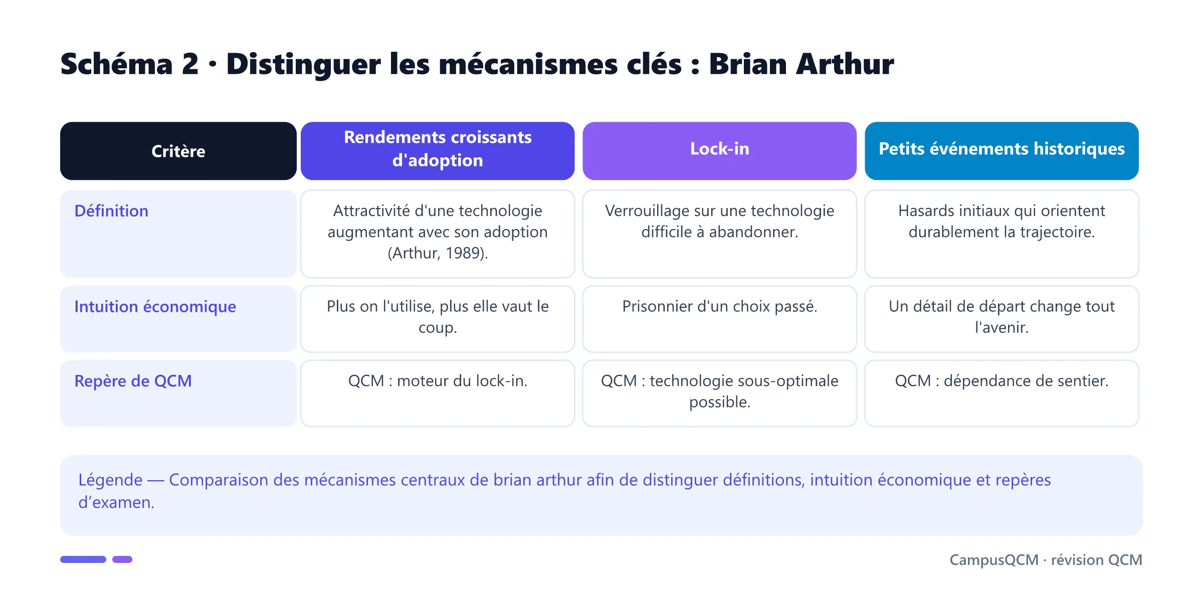 Tableau comparatif des mécanismes clés de brian arthur.
