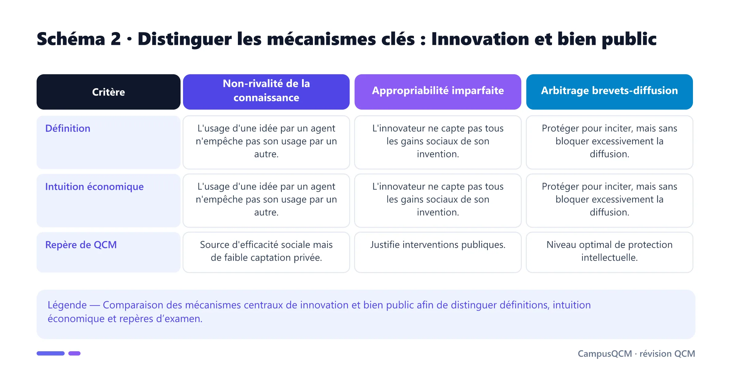 Tableau comparatif des mécanismes clés de innovation et bien public.