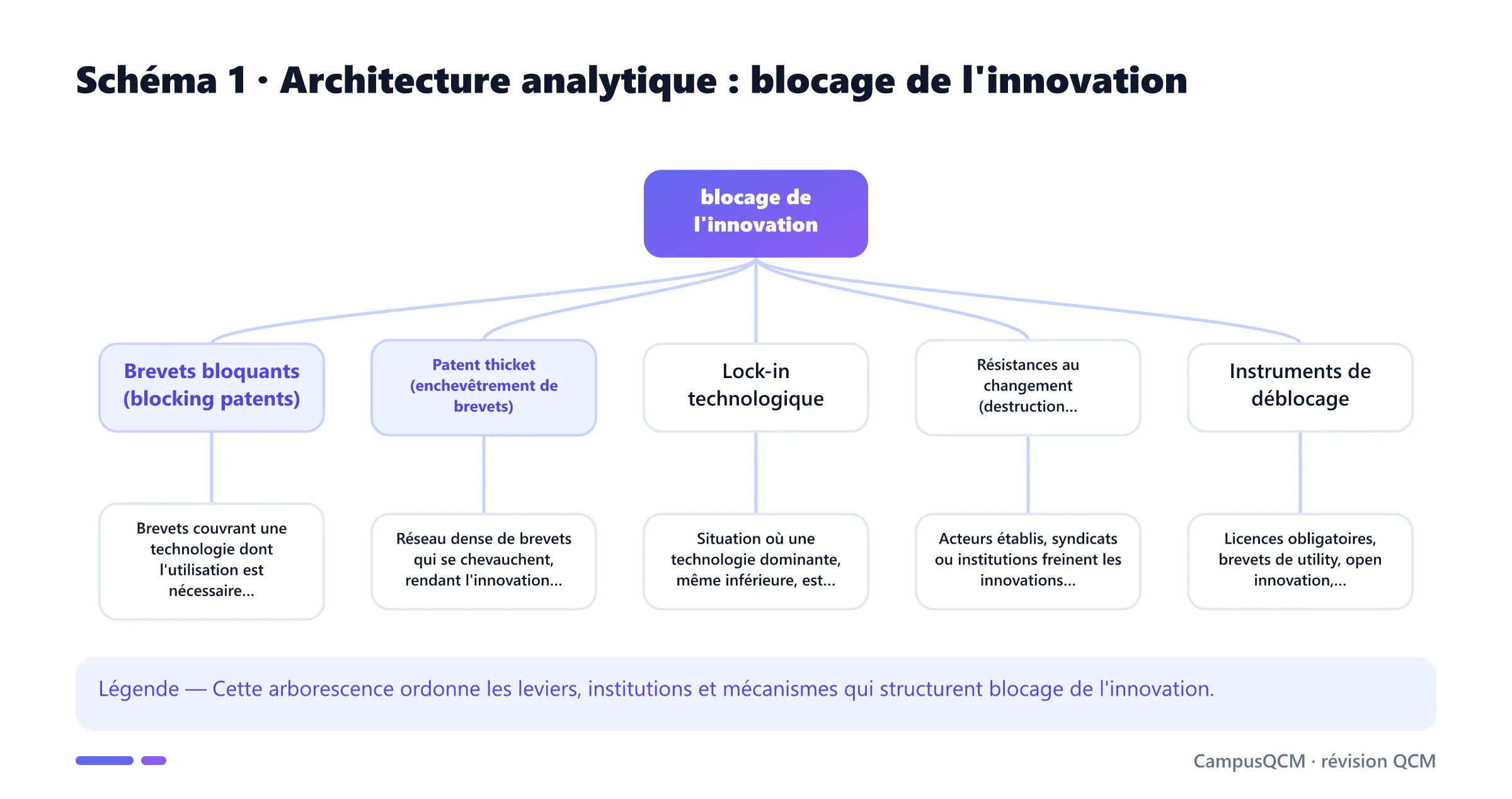 Arbre analytique des composantes de blocage de l'innovation.