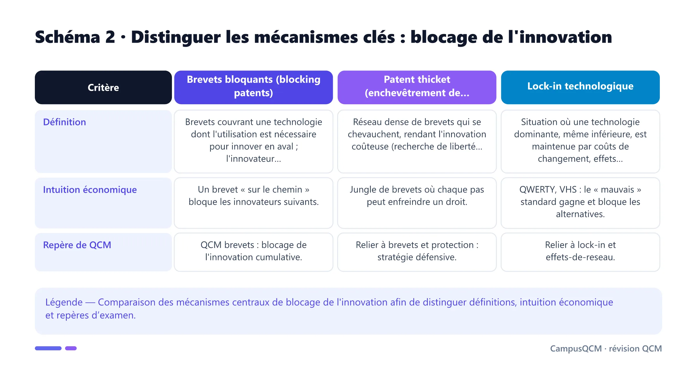 Tableau comparatif des mécanismes clés de blocage de l'innovation.