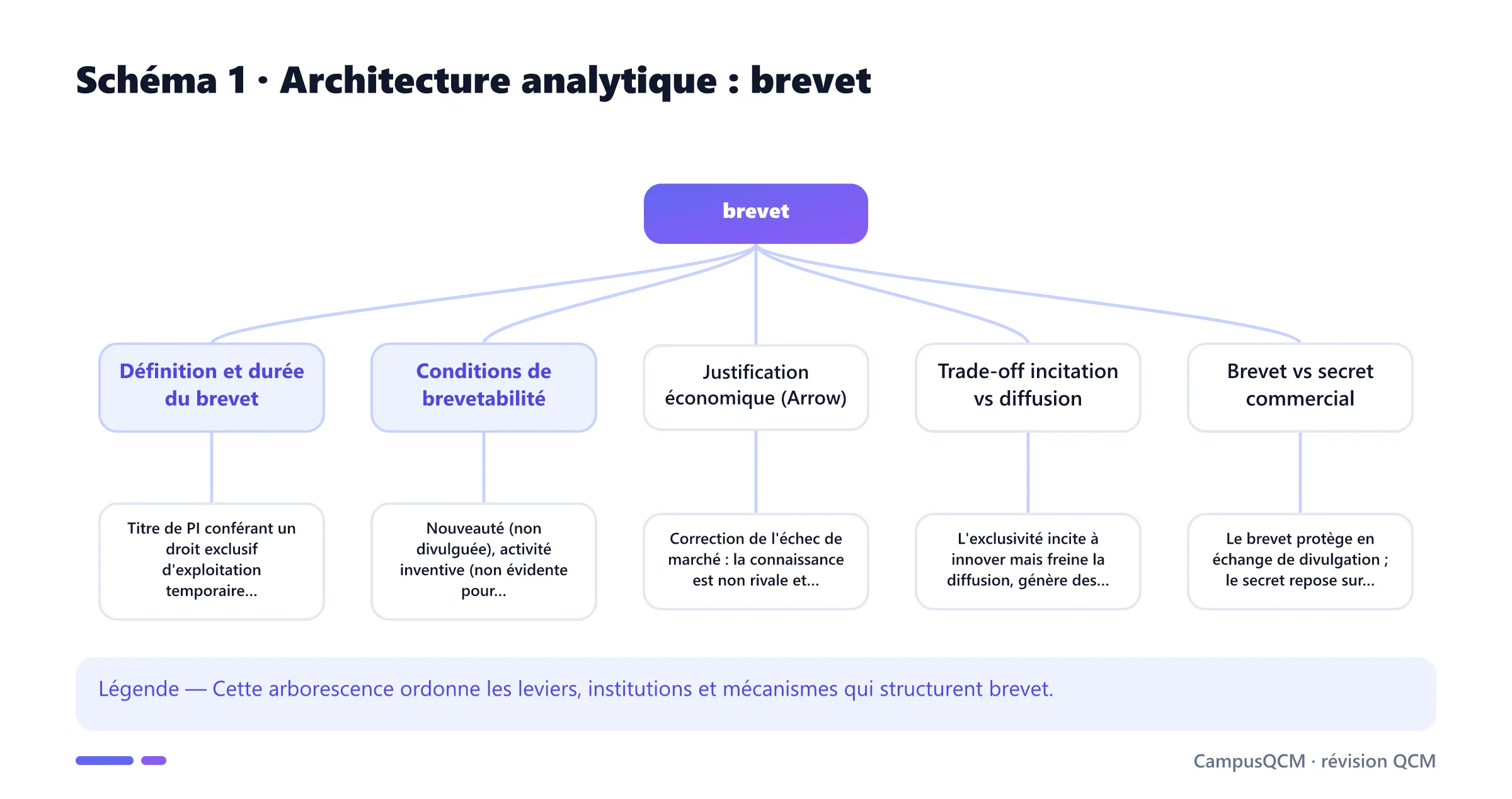 Arbre analytique des composantes de brevet.