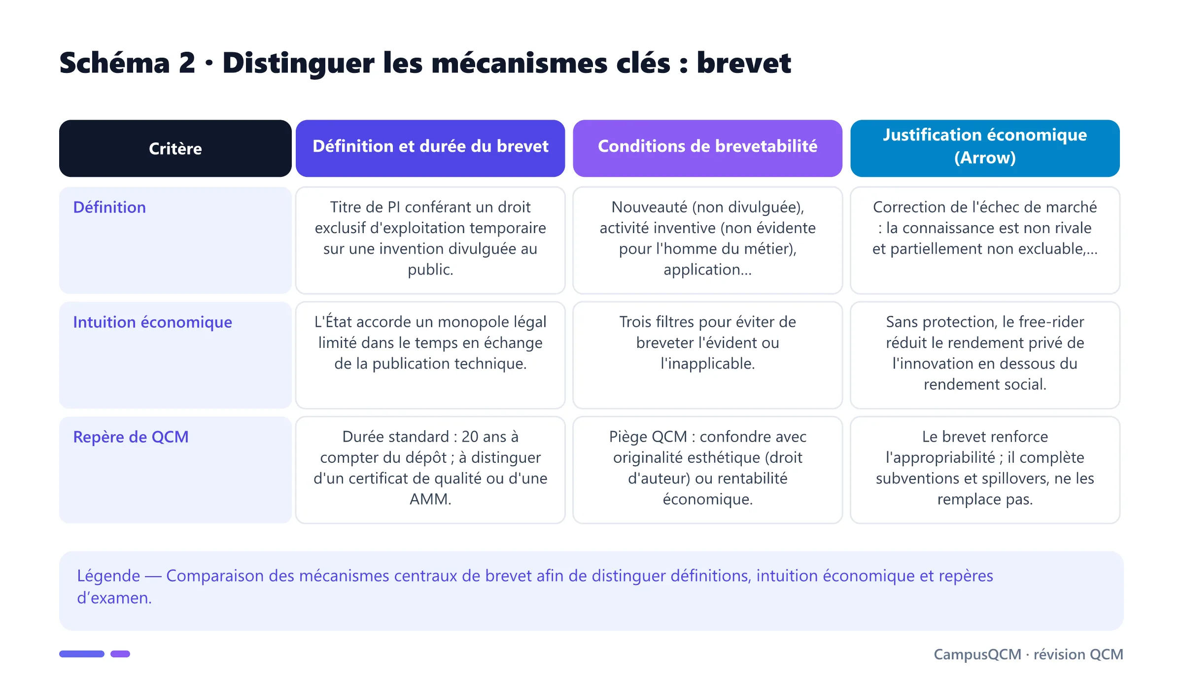 Tableau comparatif des mécanismes clés de brevet.