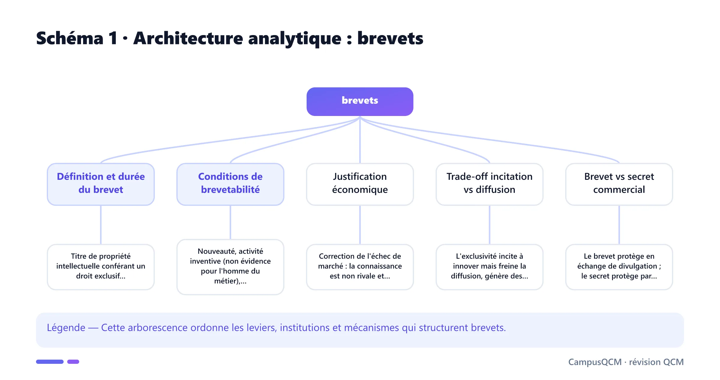Arbre analytique des composantes de brevets.